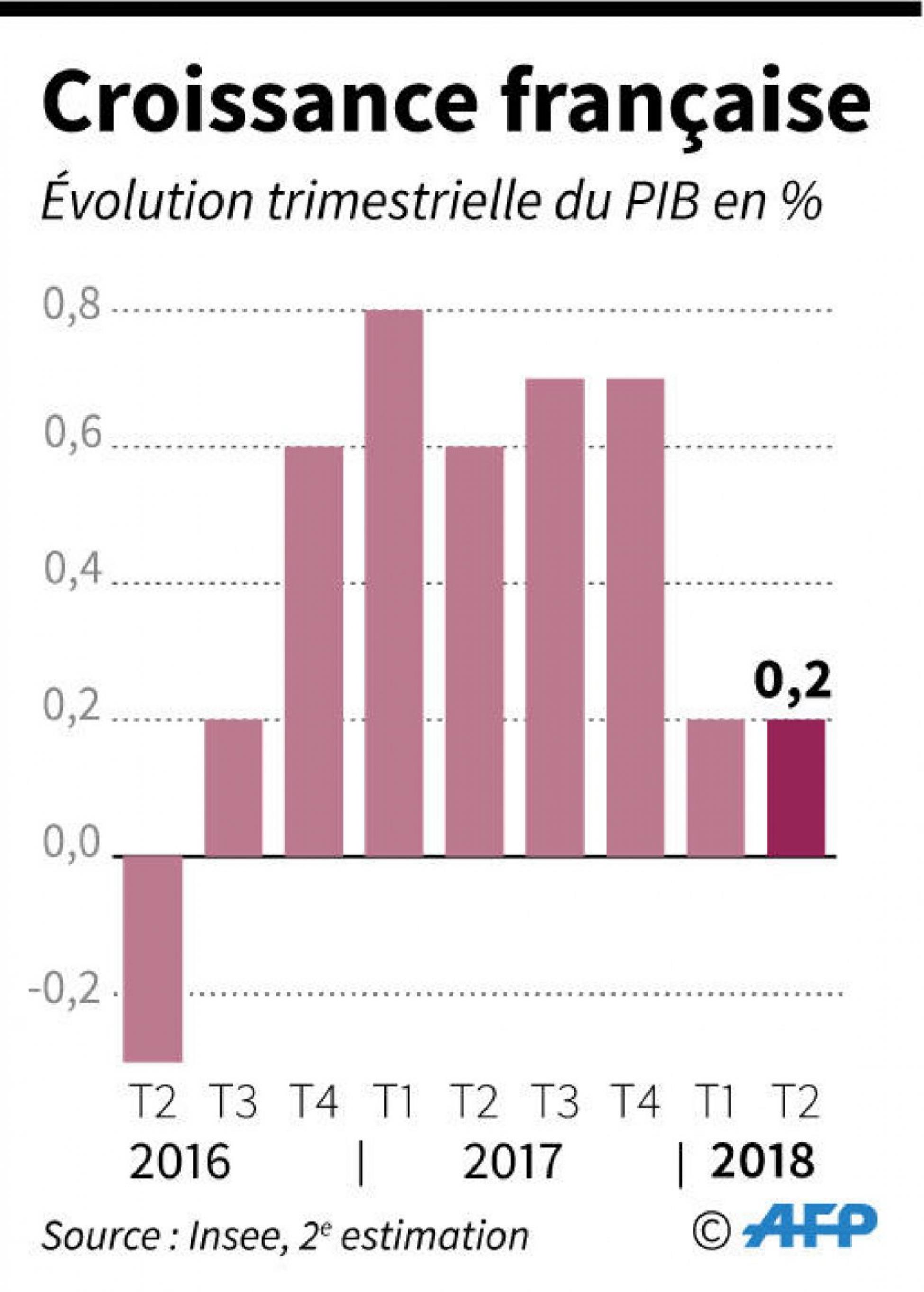 La Croissance Confirm E Au Deuxi Me Trimestre Francesoir