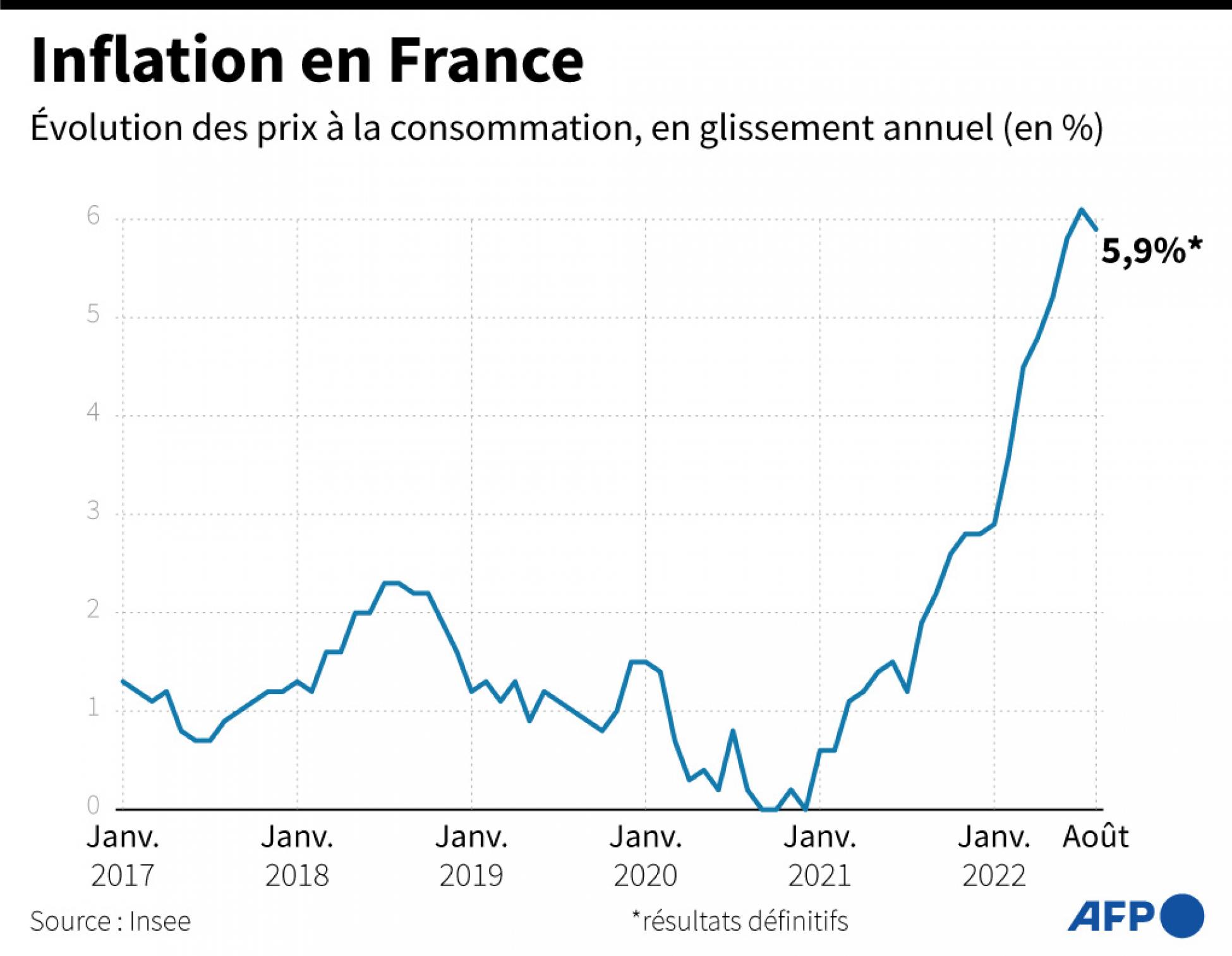 France l'inflation révisée en légère hausse au mois d'août, à 5,9 sur