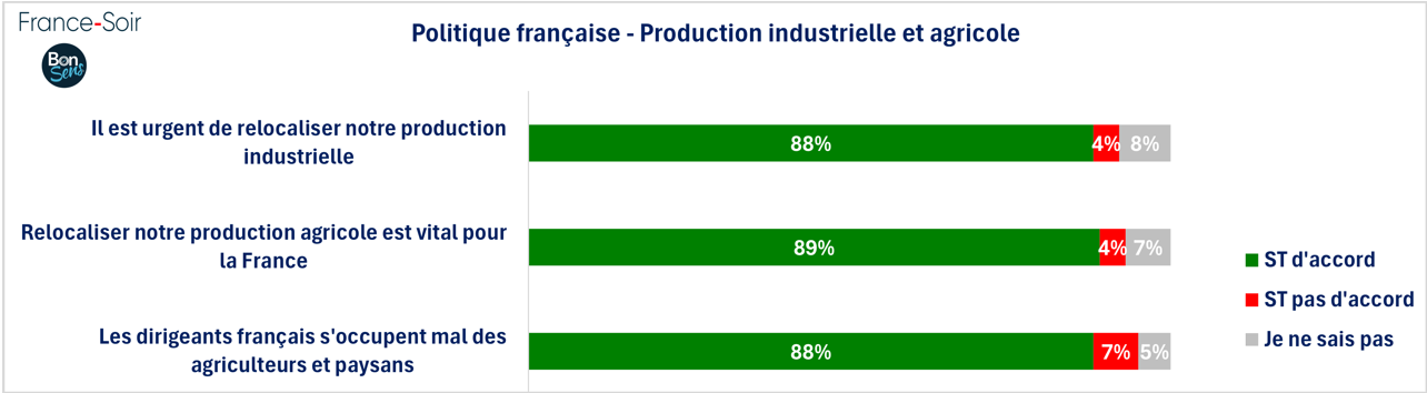 Production industrielle et agricole