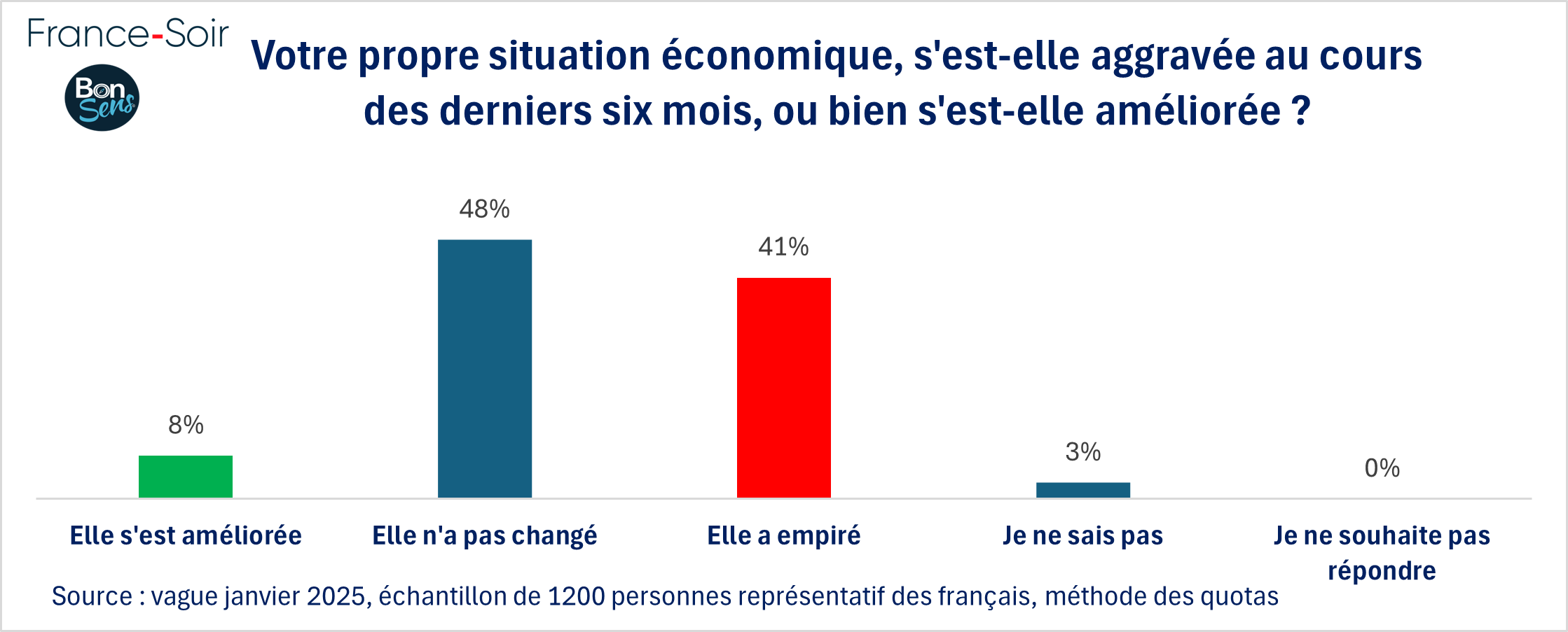 Situation économique