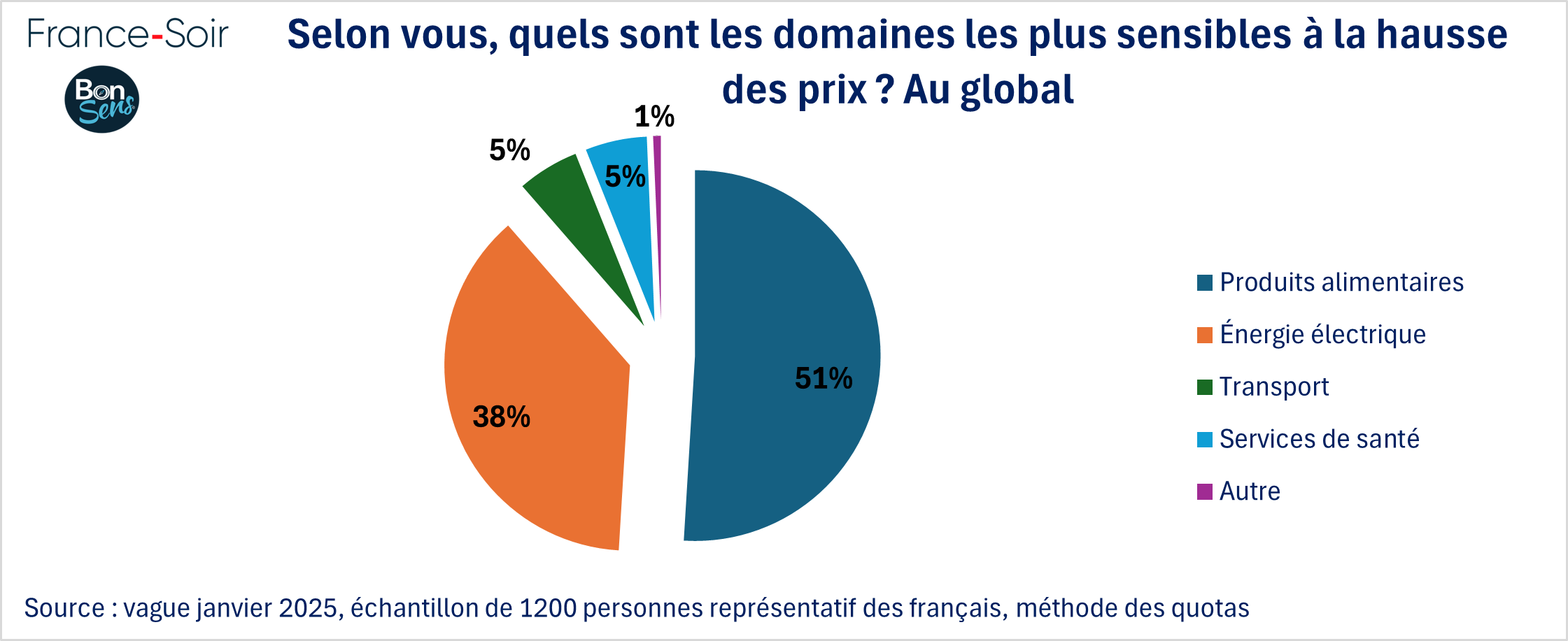 Les domaines les plus sensibles - janvier 2025