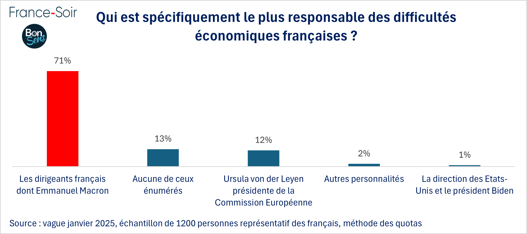 Responsable des difficultés économiques françaises