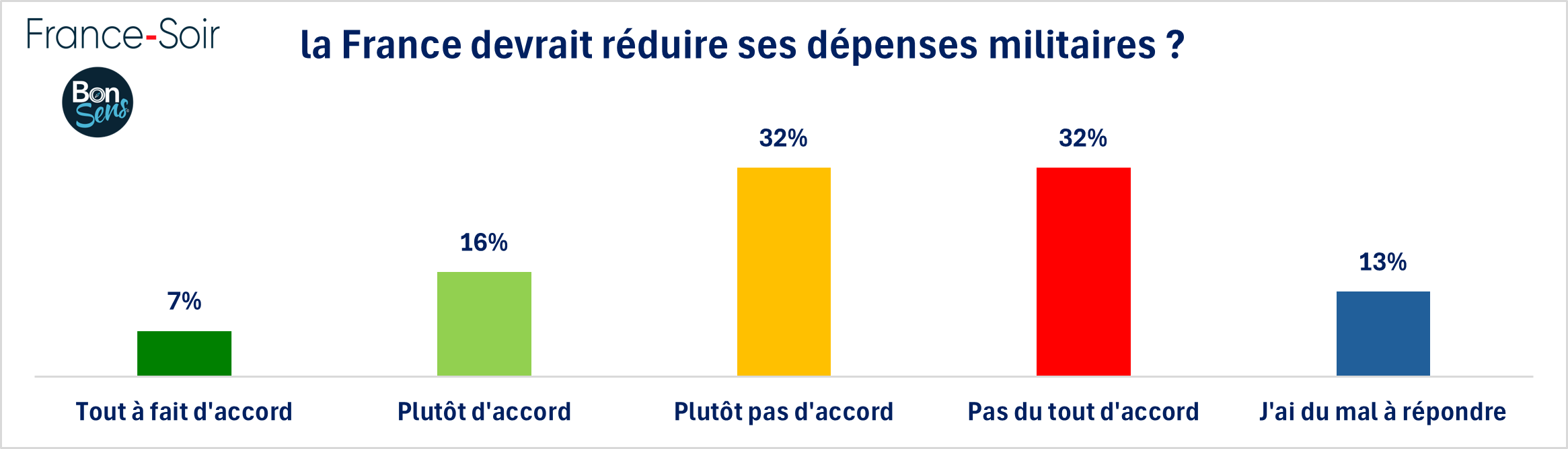 Réduction des dépenses militaires de la France - janvier 2025