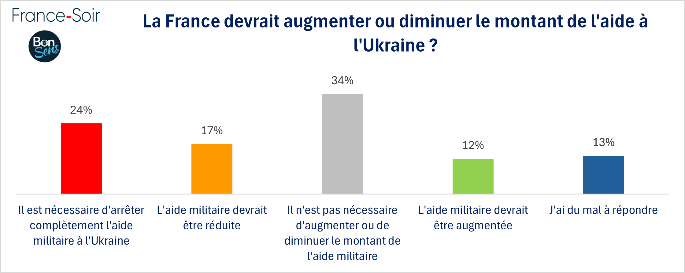 Aide française à l'Ukraine - janvier 2025