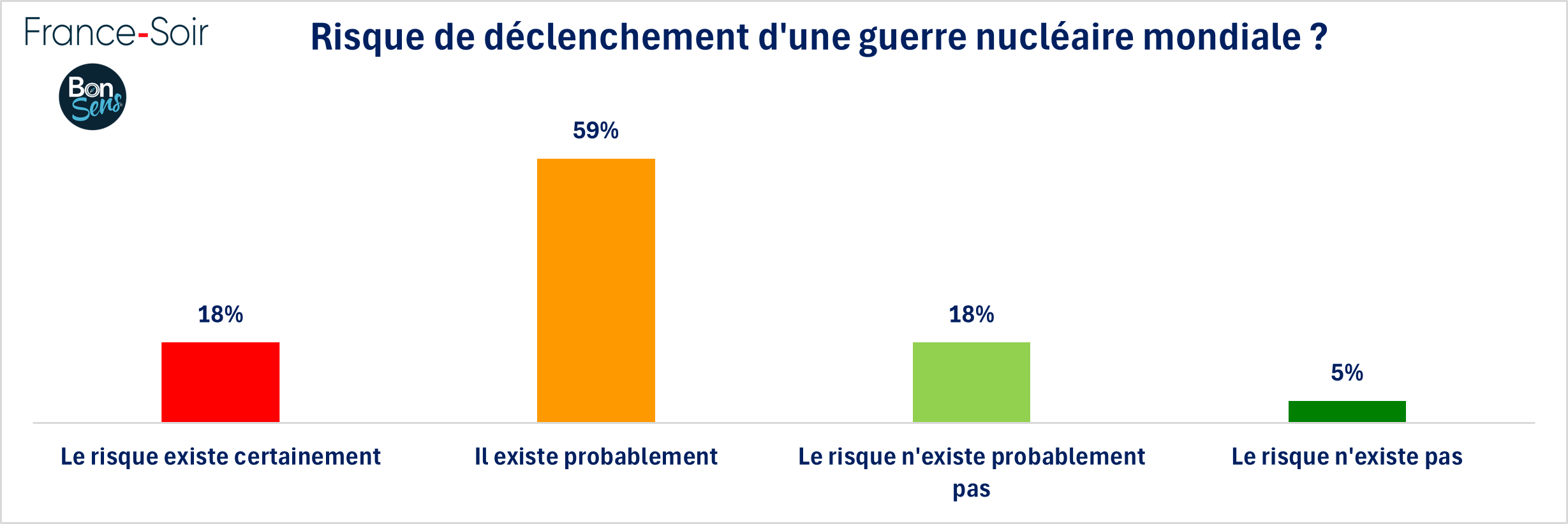 Risque de déclenchement d'une guerre nucléaire mondiale - janvier 2025