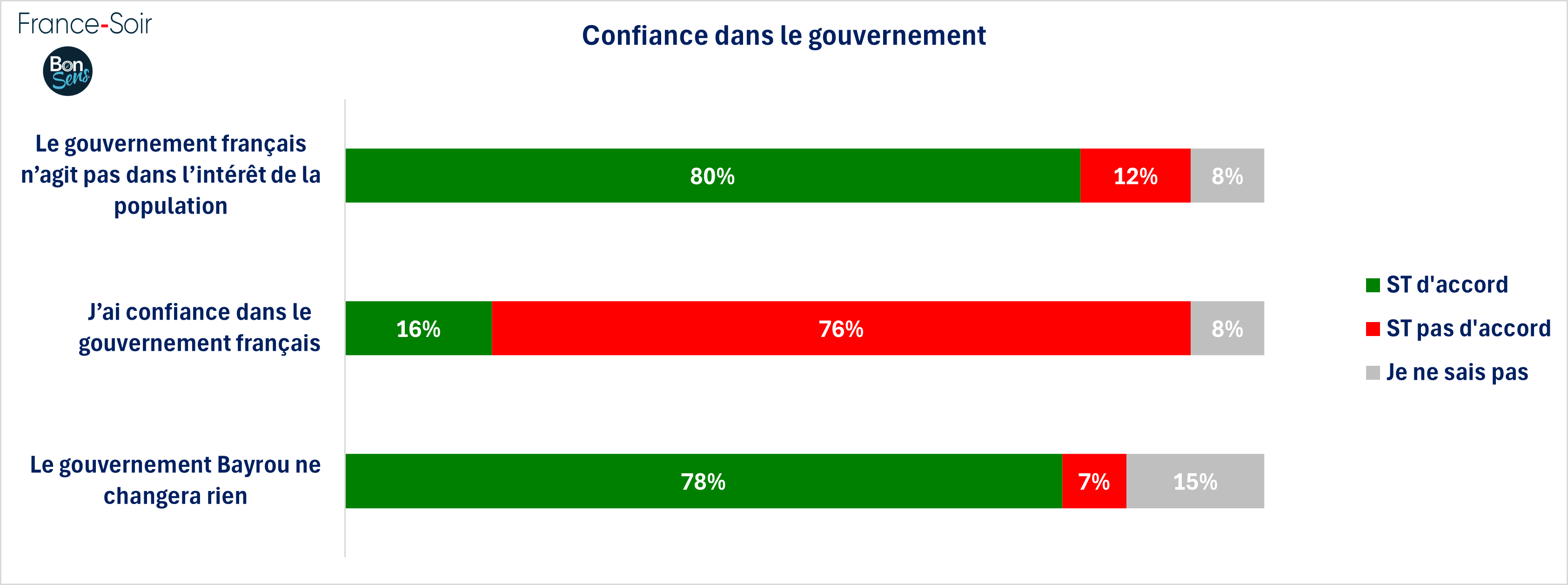 Confiance dans le gouvernement - janvier 2025