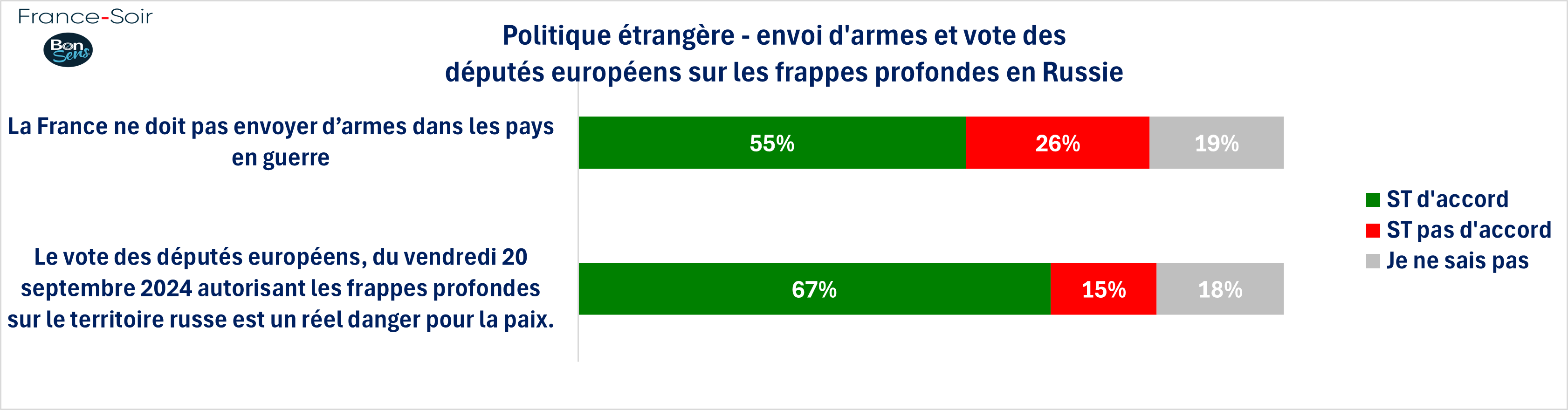 Politique étrangère - envoi d'armes et vote des députés européens - janvier 2025