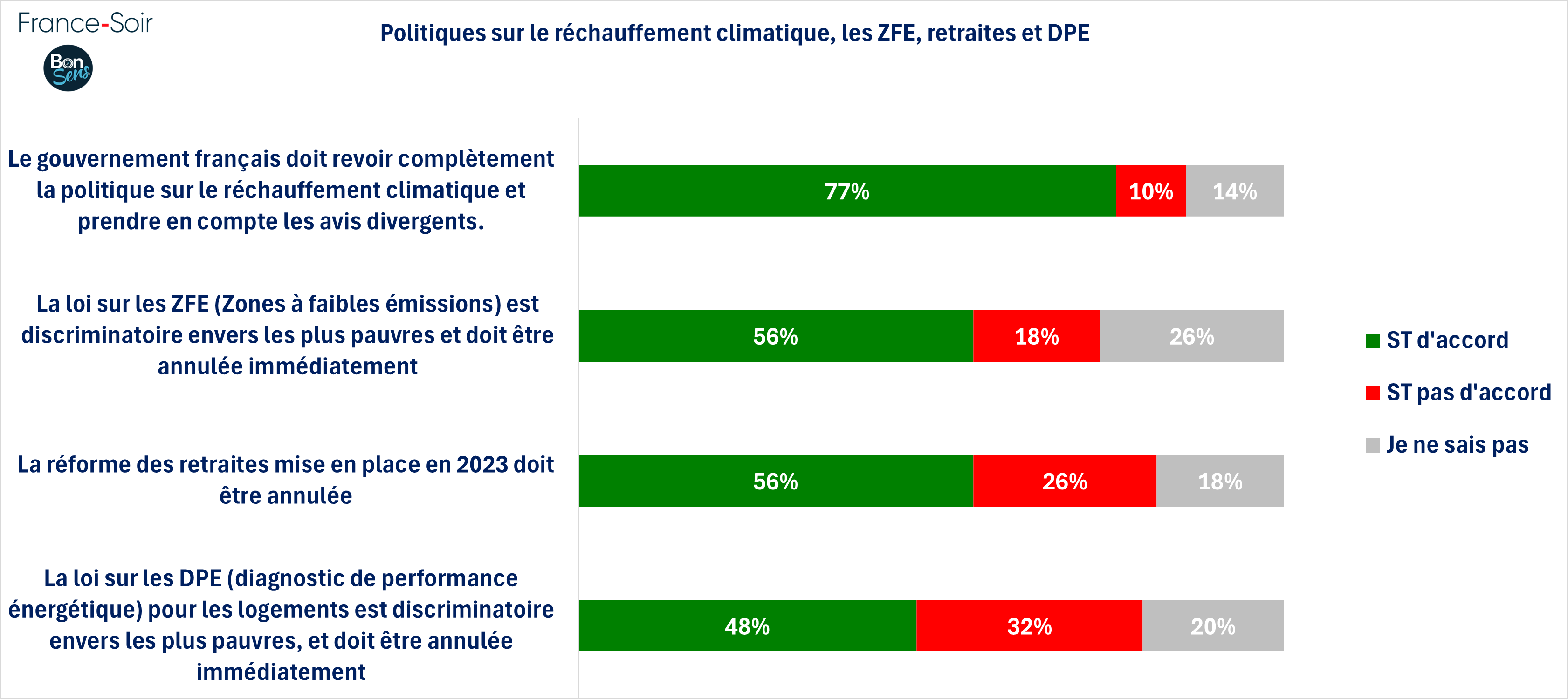 Politiques sur le réchauffement climatique, les ZFE, retraites et DPE - janvier 2025