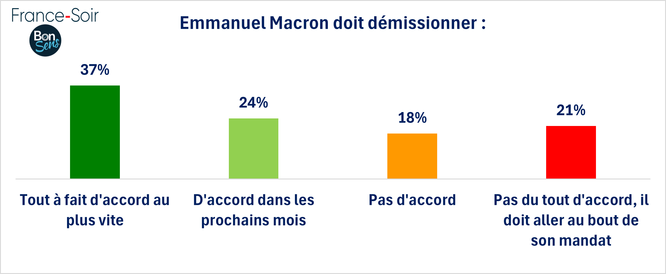 Emmanuel Macron doit démissionner pour 61% - janvier 2025