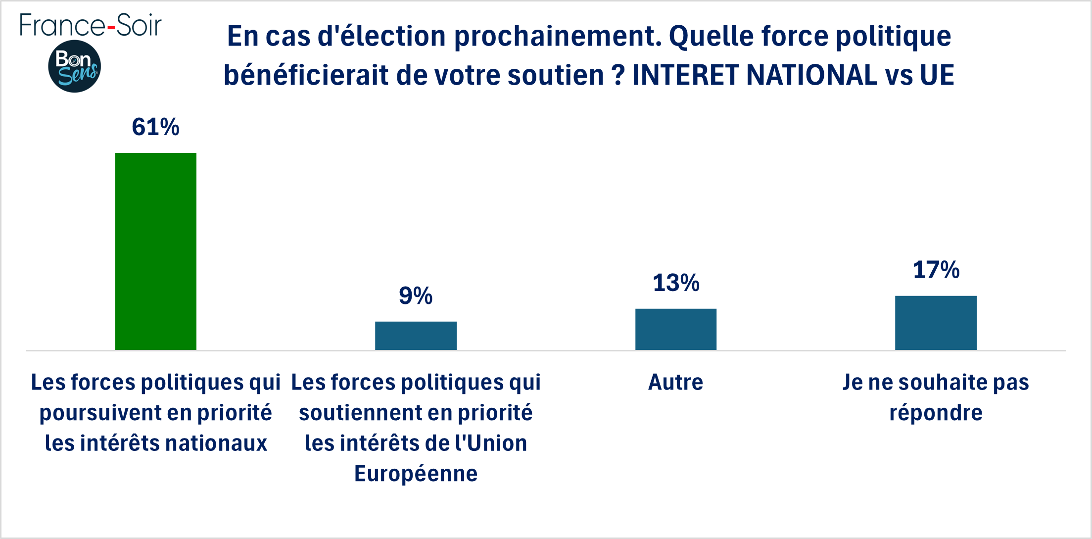 Election - soutien aux intérêts nationaux vs européens - janvier 2025