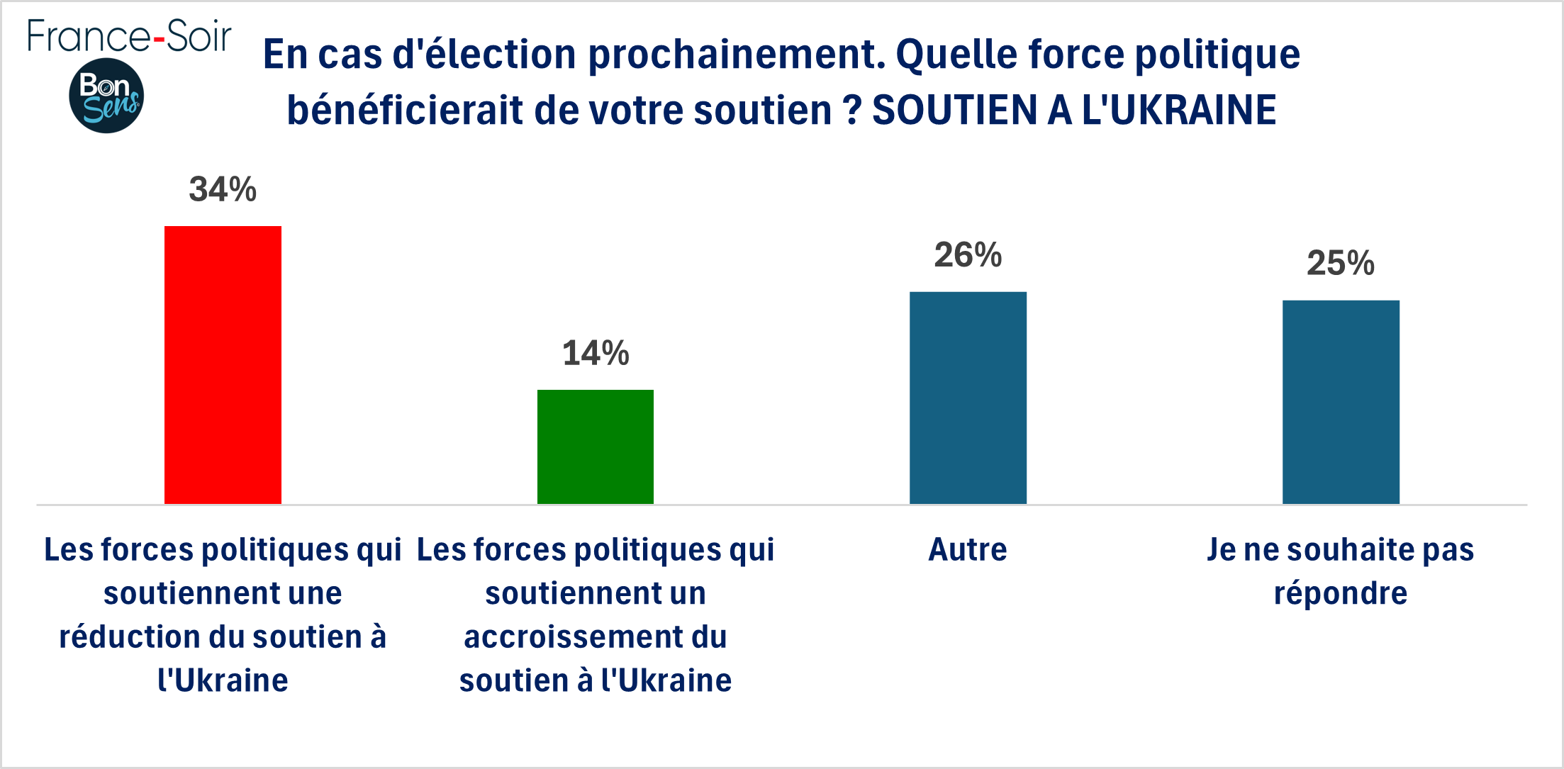 Election - soutien à l'Ukraine - janvier 2025