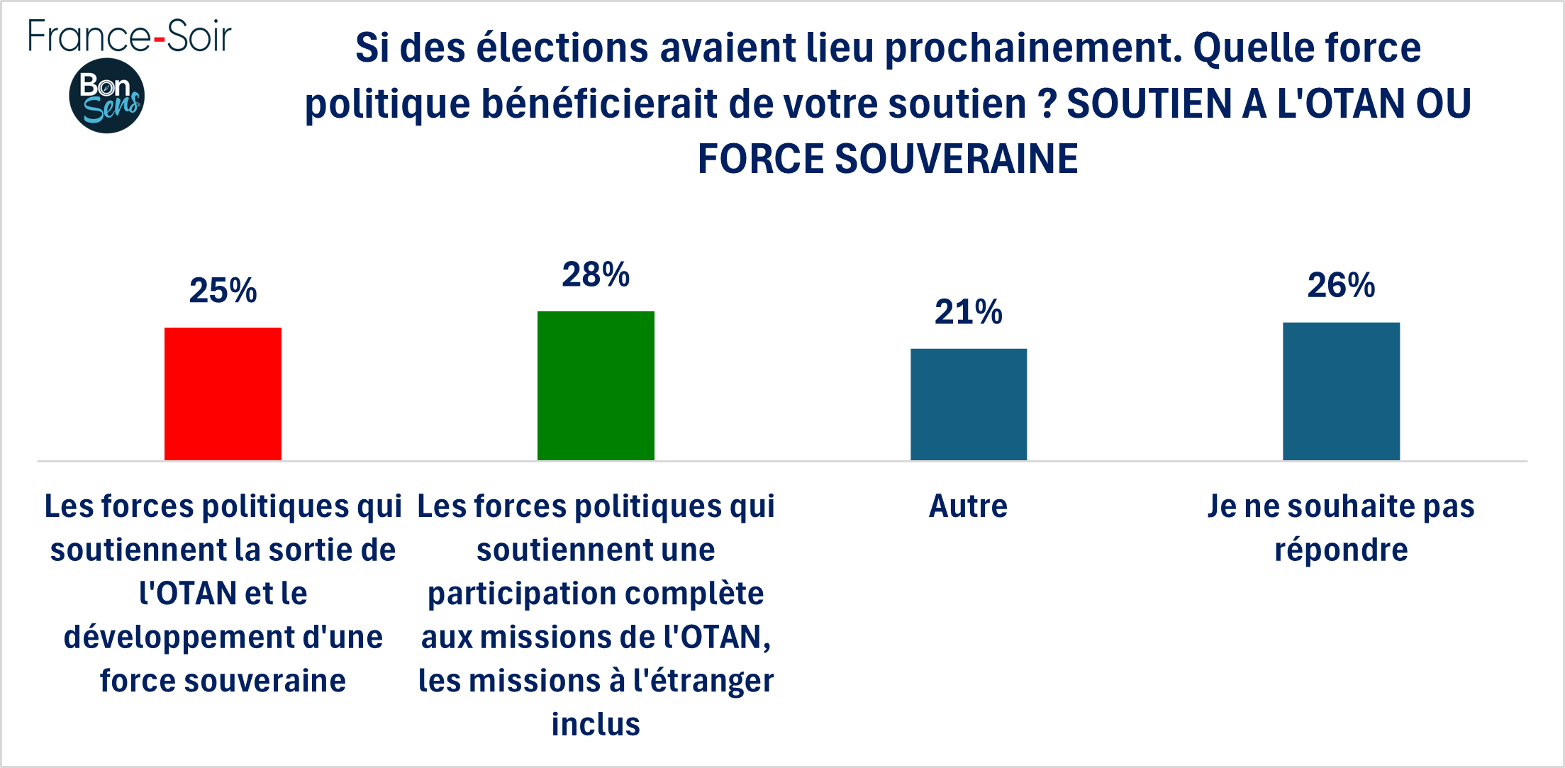 Election - soutien à l'OTAN ou force souveraine - janvier 2025