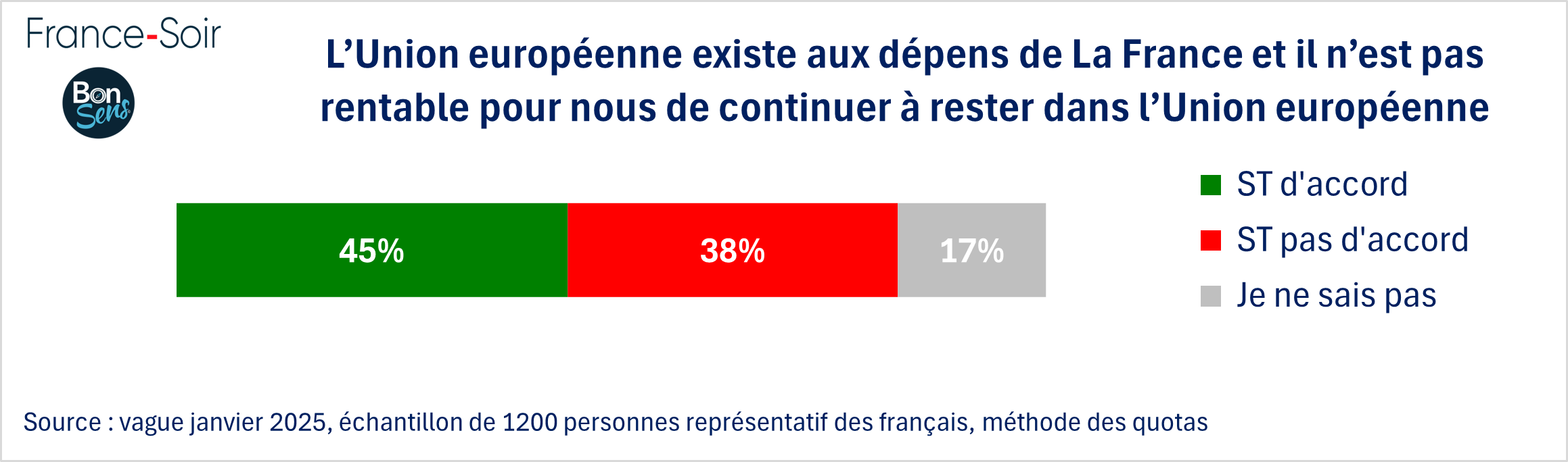 UE existe au dépens de la France - janvier 2025