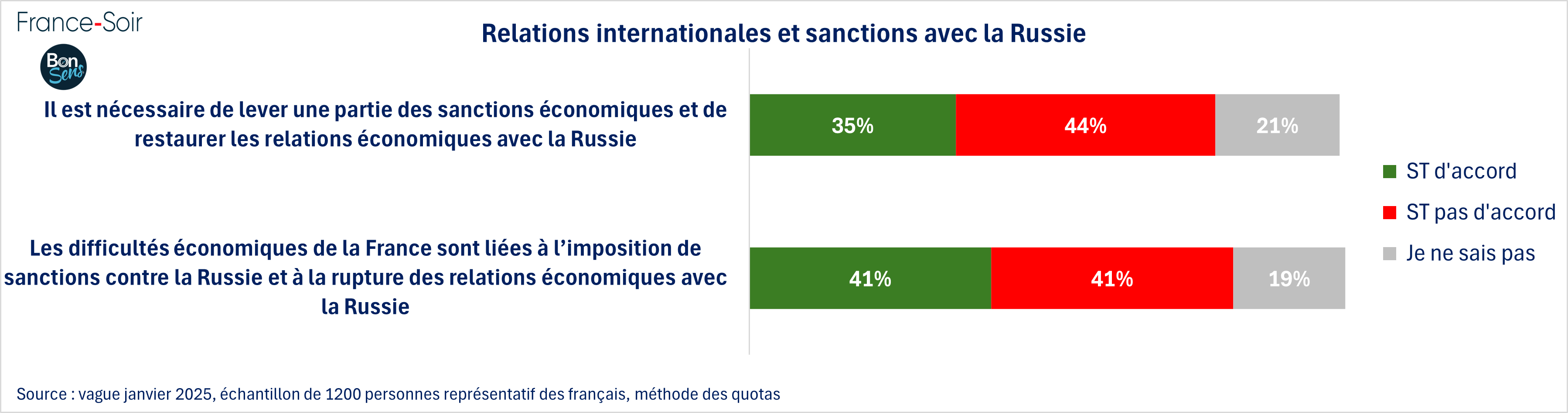 Relations internationales avec la Russie - janvier 2025