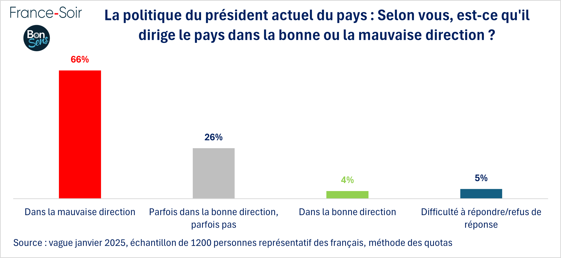 Evaluation de la politique d'Emmanuel Macron janvier 2025