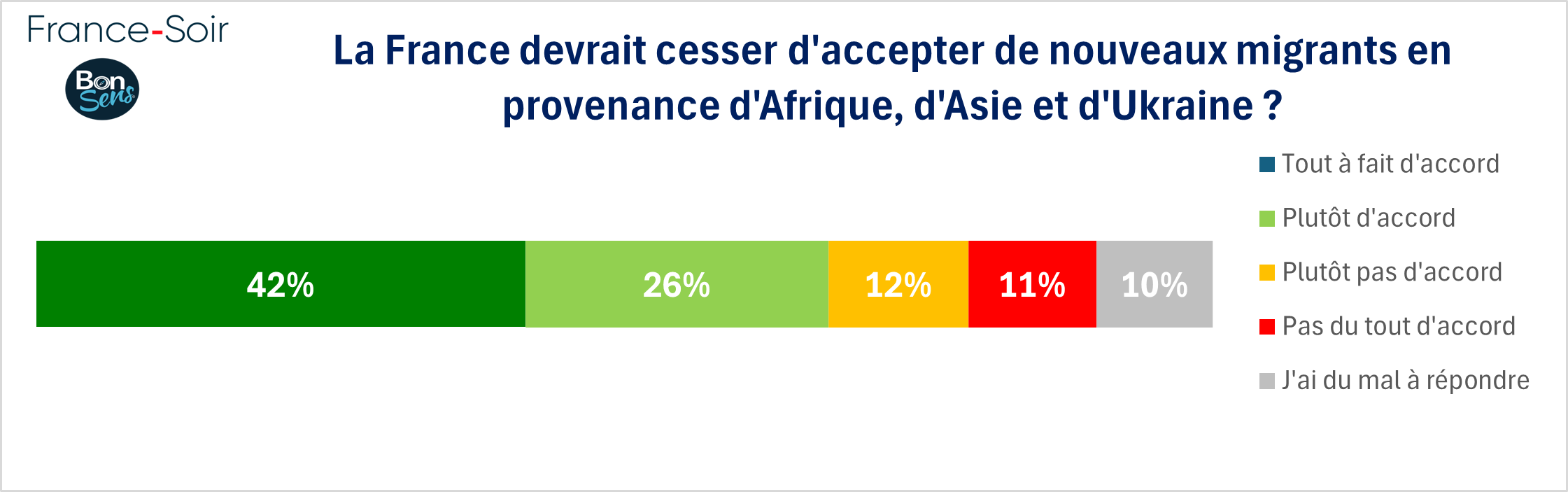 La France devrait cesser d'accepter de nouveaux migrants - janvier 2025