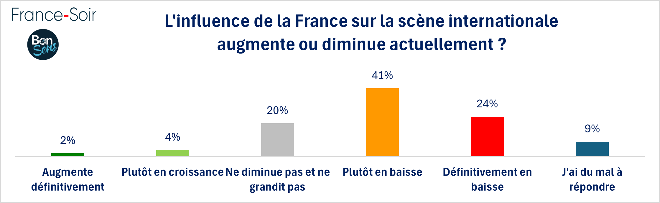 Influence de la France en baisse - janvier 2025