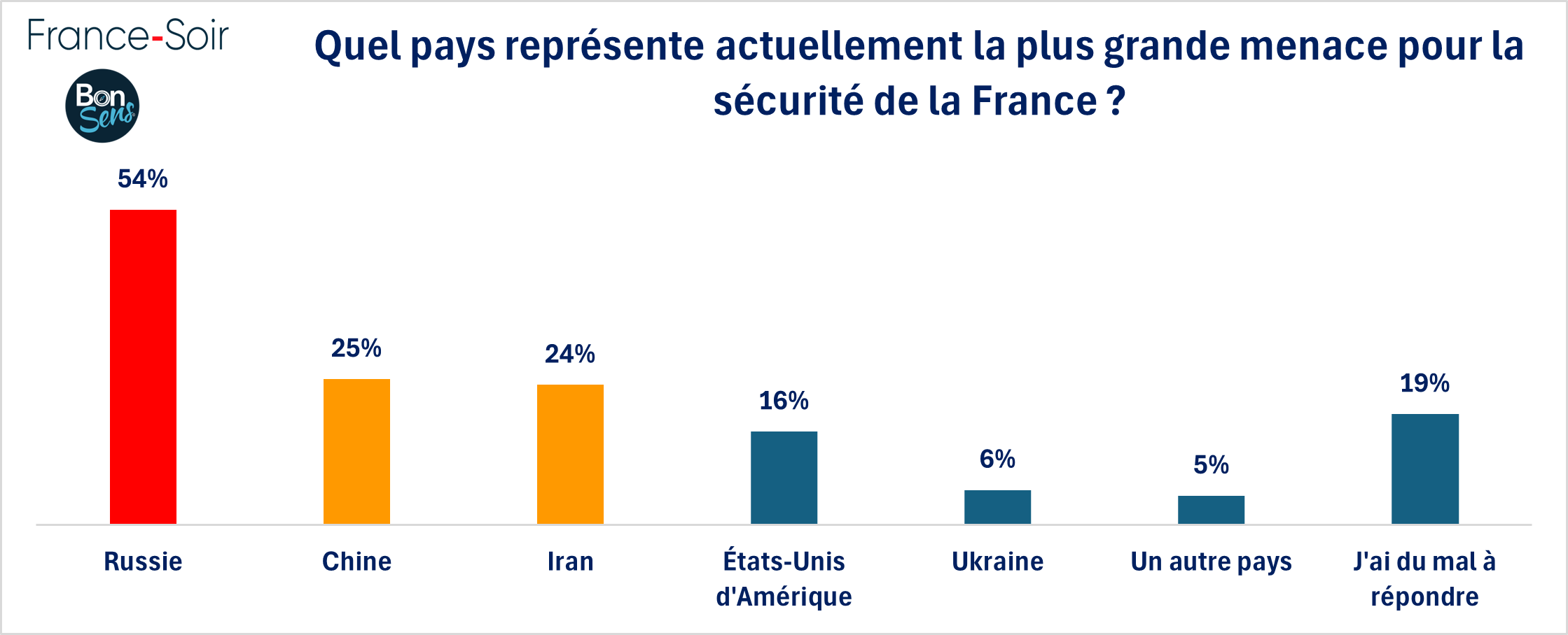 Pays représentant la plus grande menace - janvier 2025