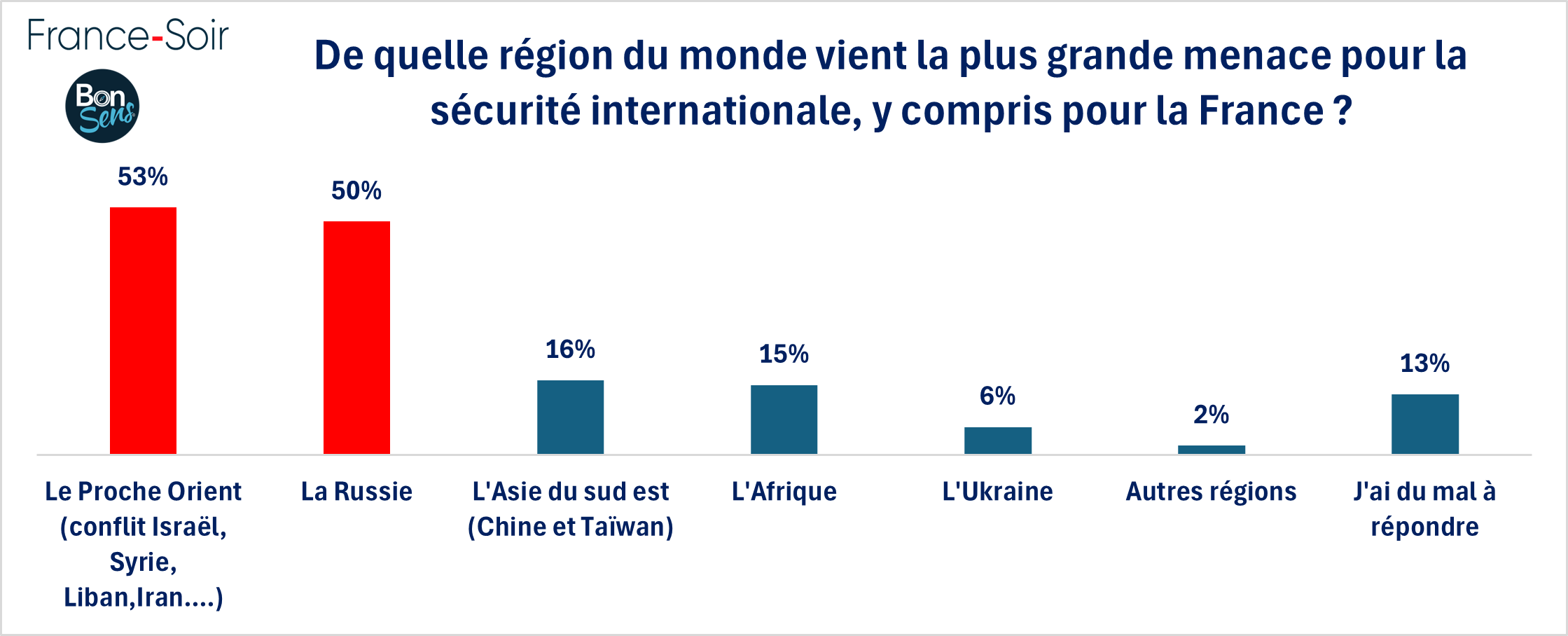 Zone géographique présentant la plus grande menace - janvier 2025