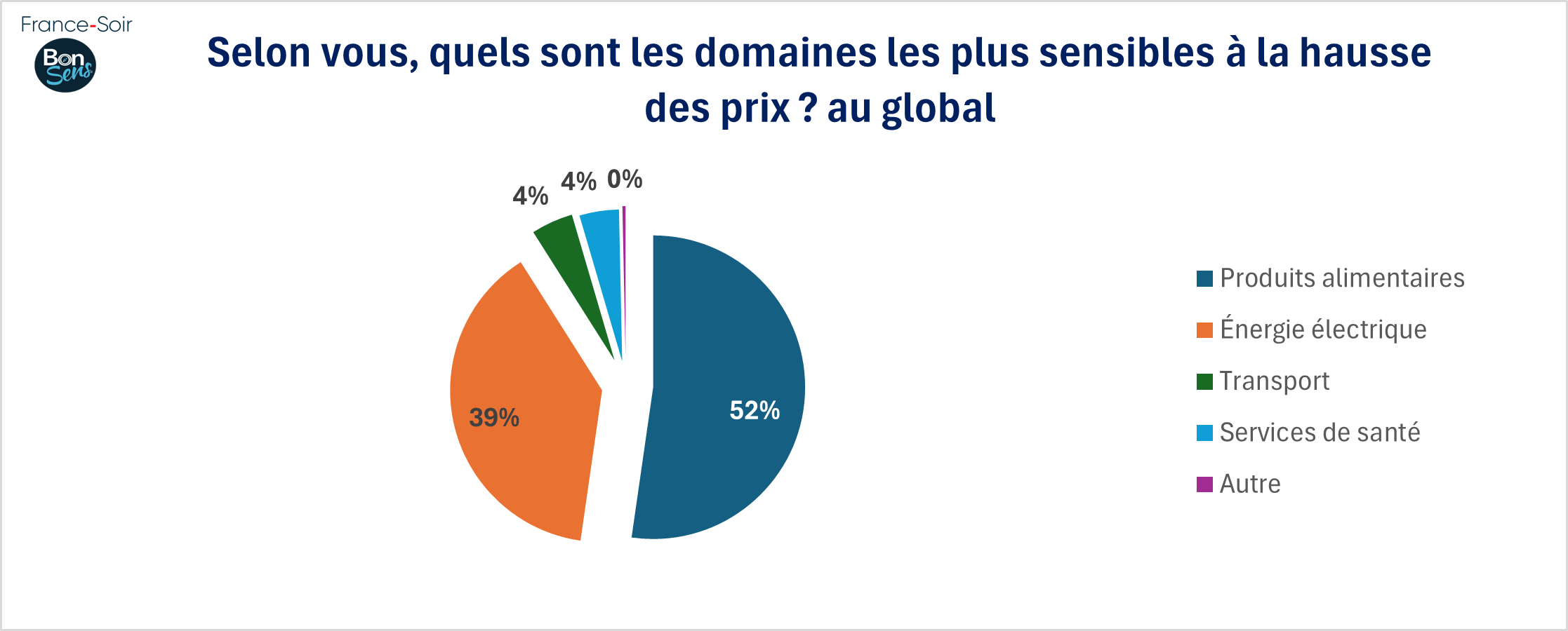 GSFS01 - Les produits les plus sensibles à la hausse des prix