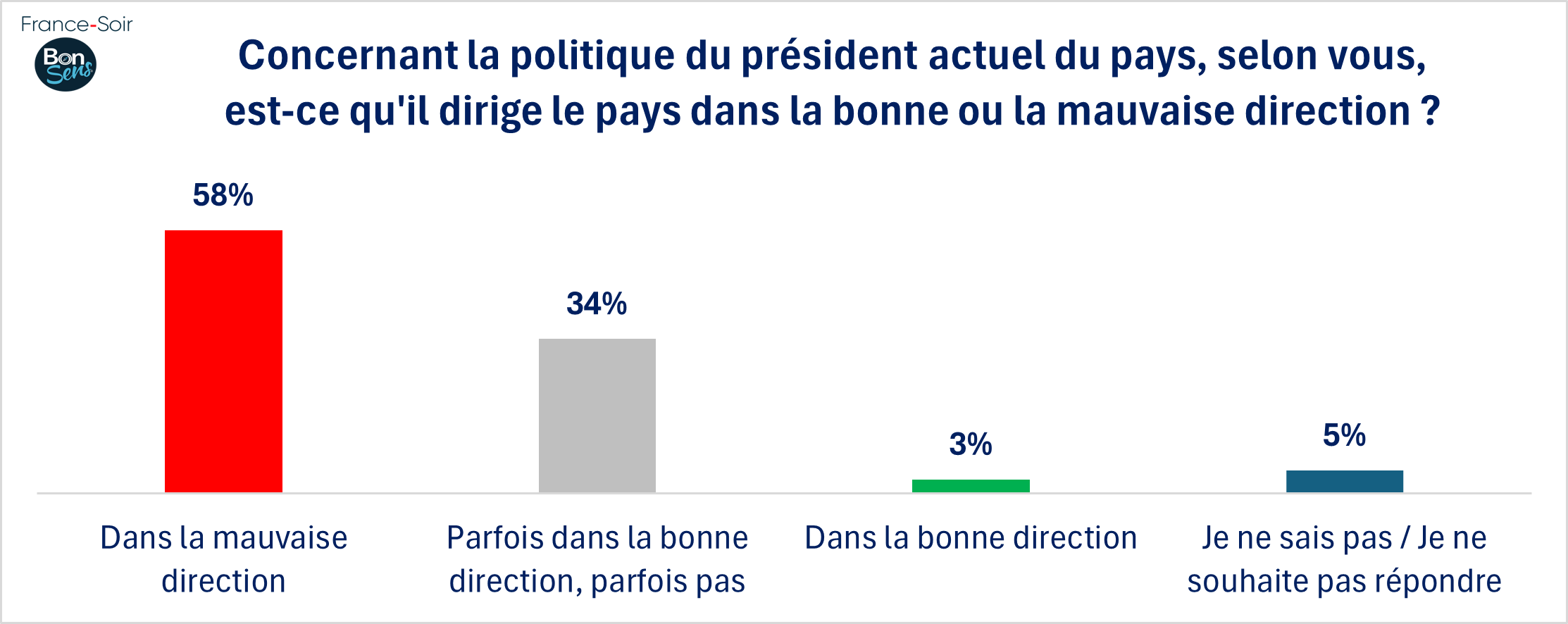 GSFS05 - Evaluation de la conduite du président