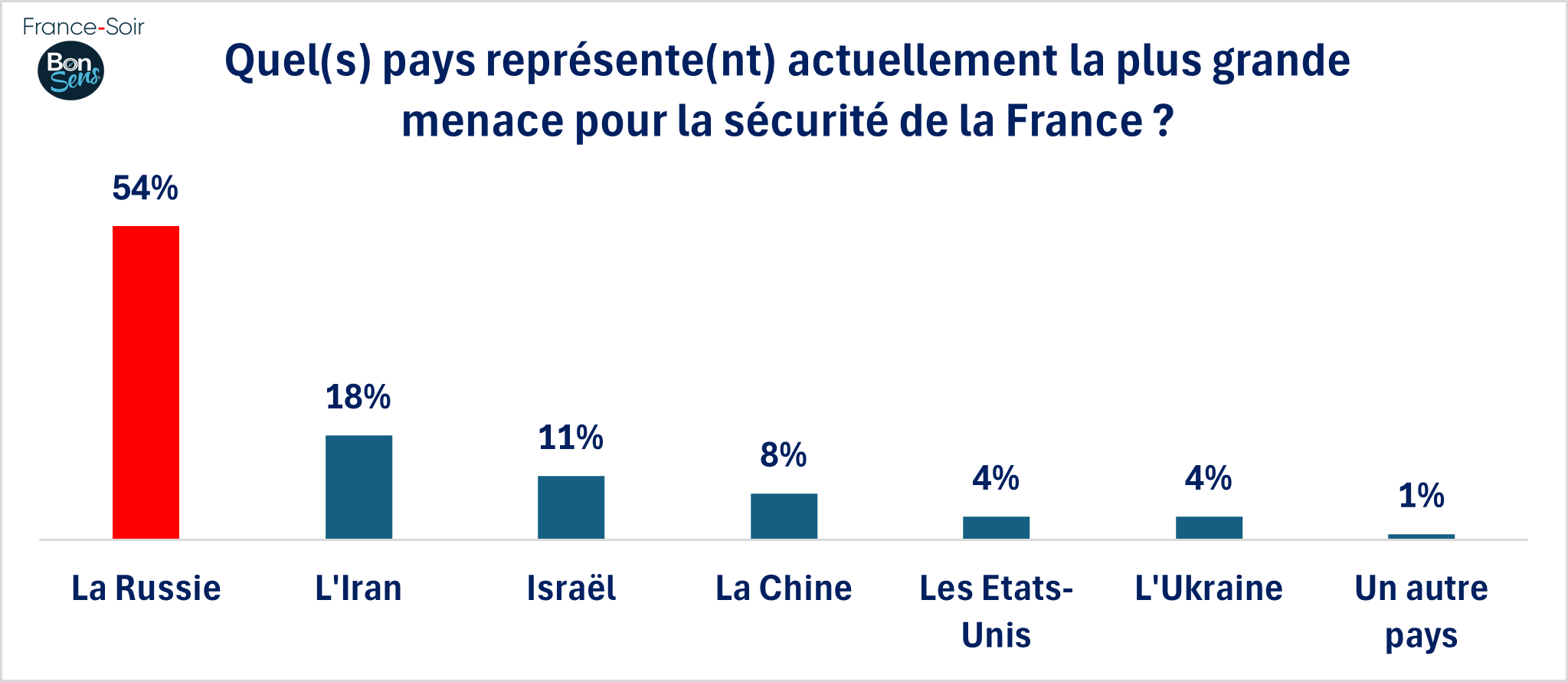 GSFS08 Pays représentant le plus grand risque