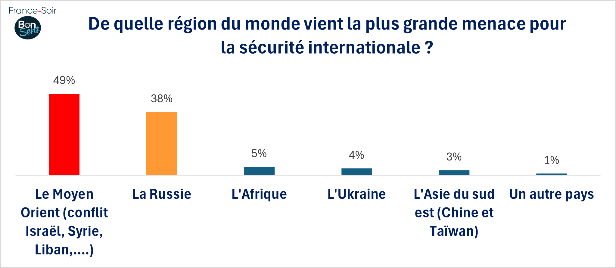 GSFS09 region représentant la plus grande menace