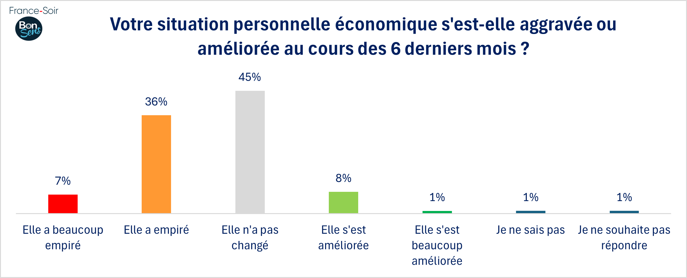 GSFS01 - Situation personnelle des français