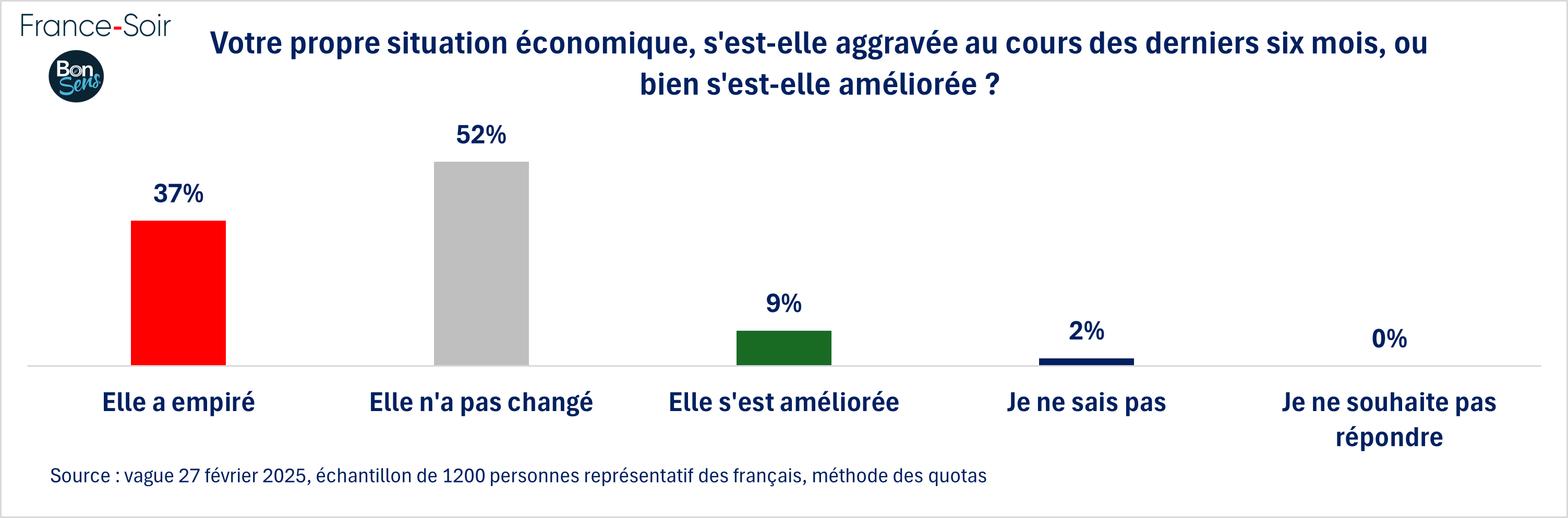 Situation économique