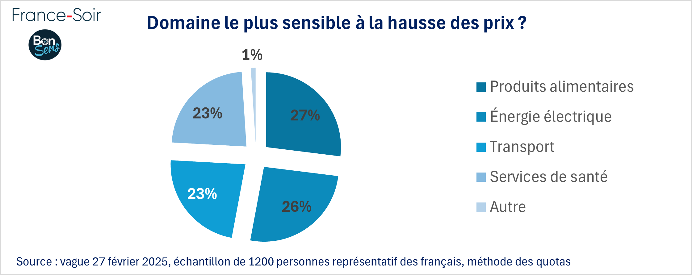 Domaines les plus sensibles