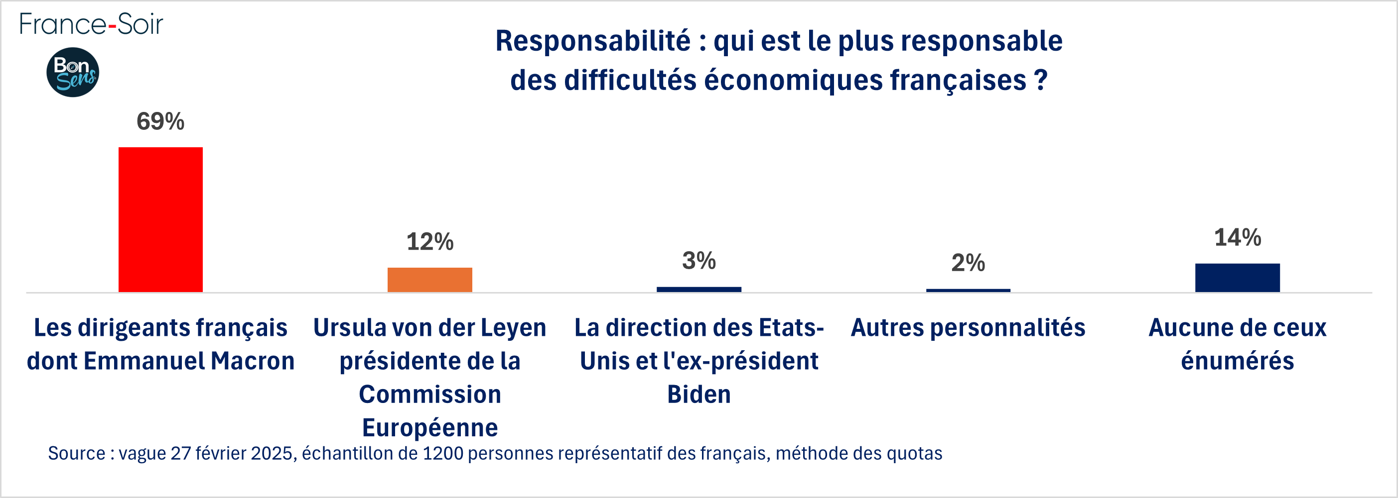 Responsabilité : qui est le plus responsable