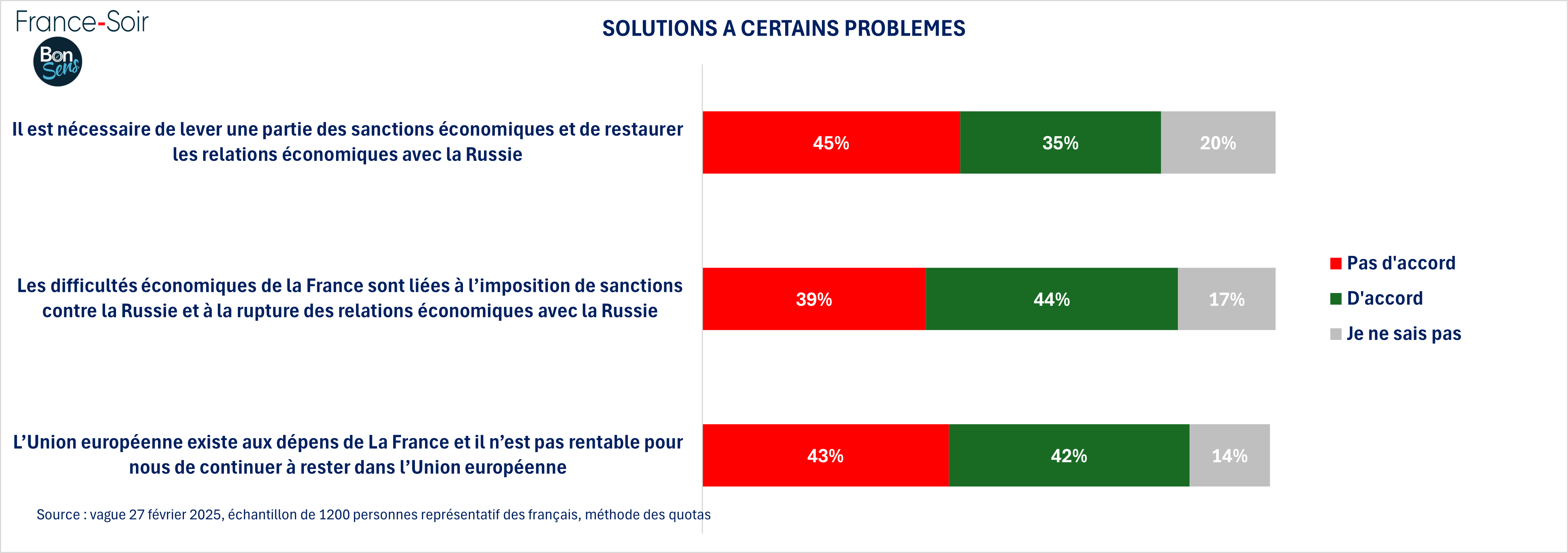 Solutions à certains problèmes