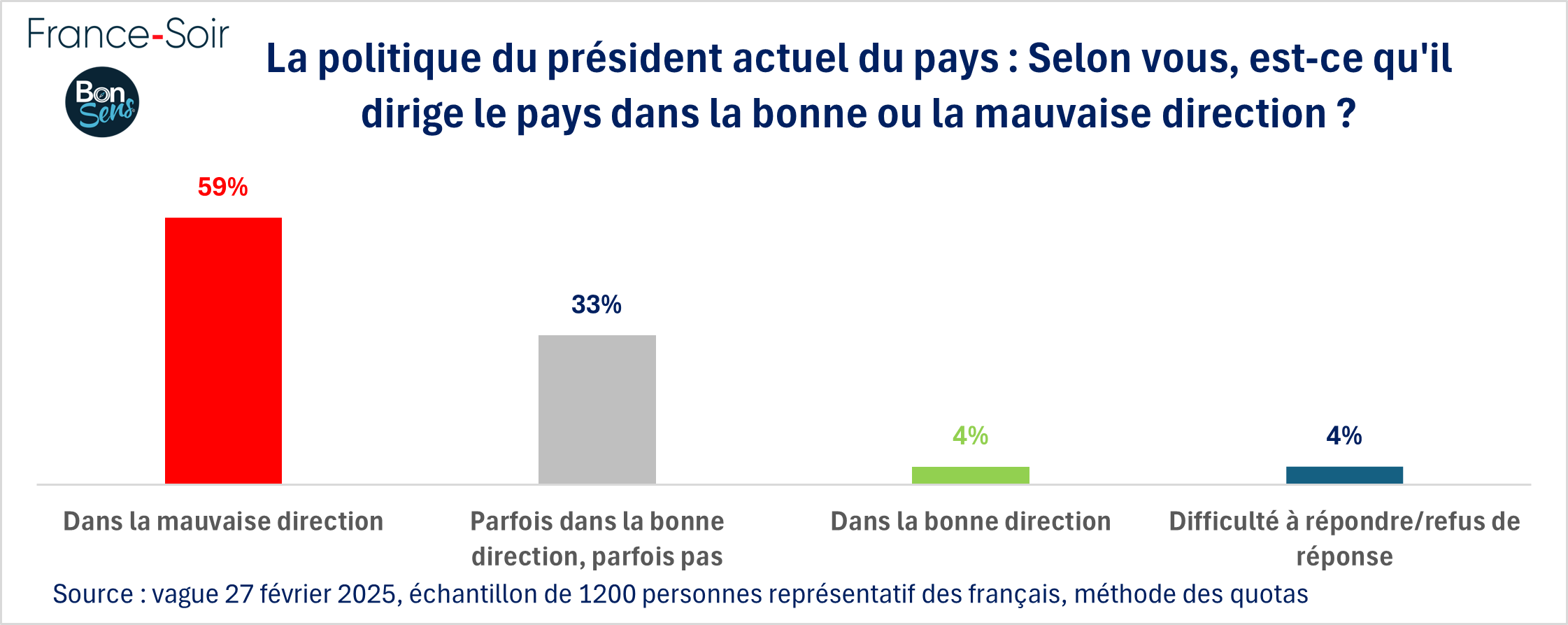 La politique du président - 