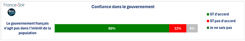 Le gouvernement n'agit pas dans l'intéret des Français