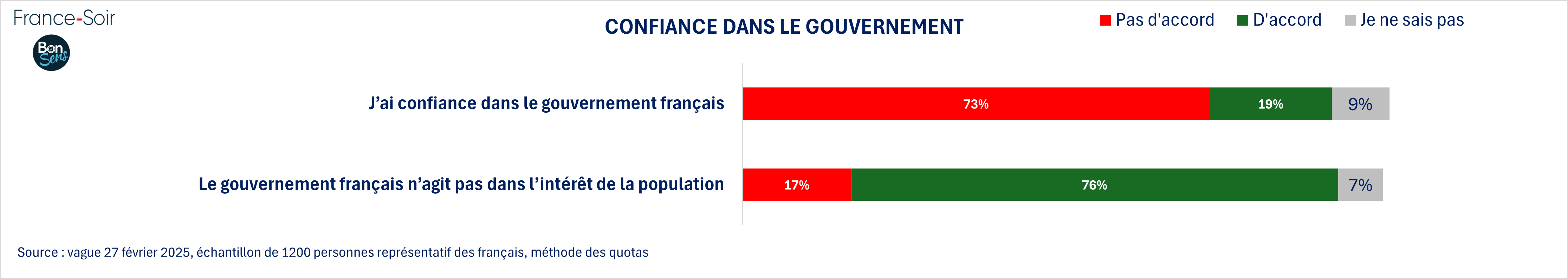 Confiance dans le gouvernement