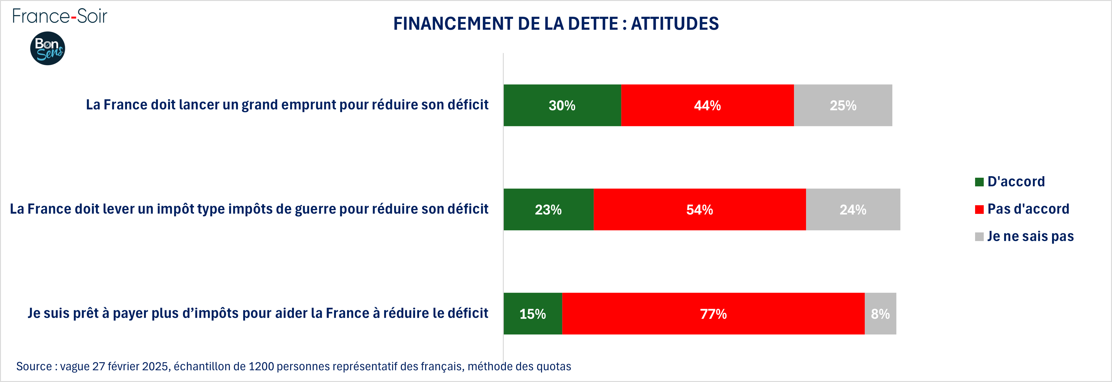 financement de la dette