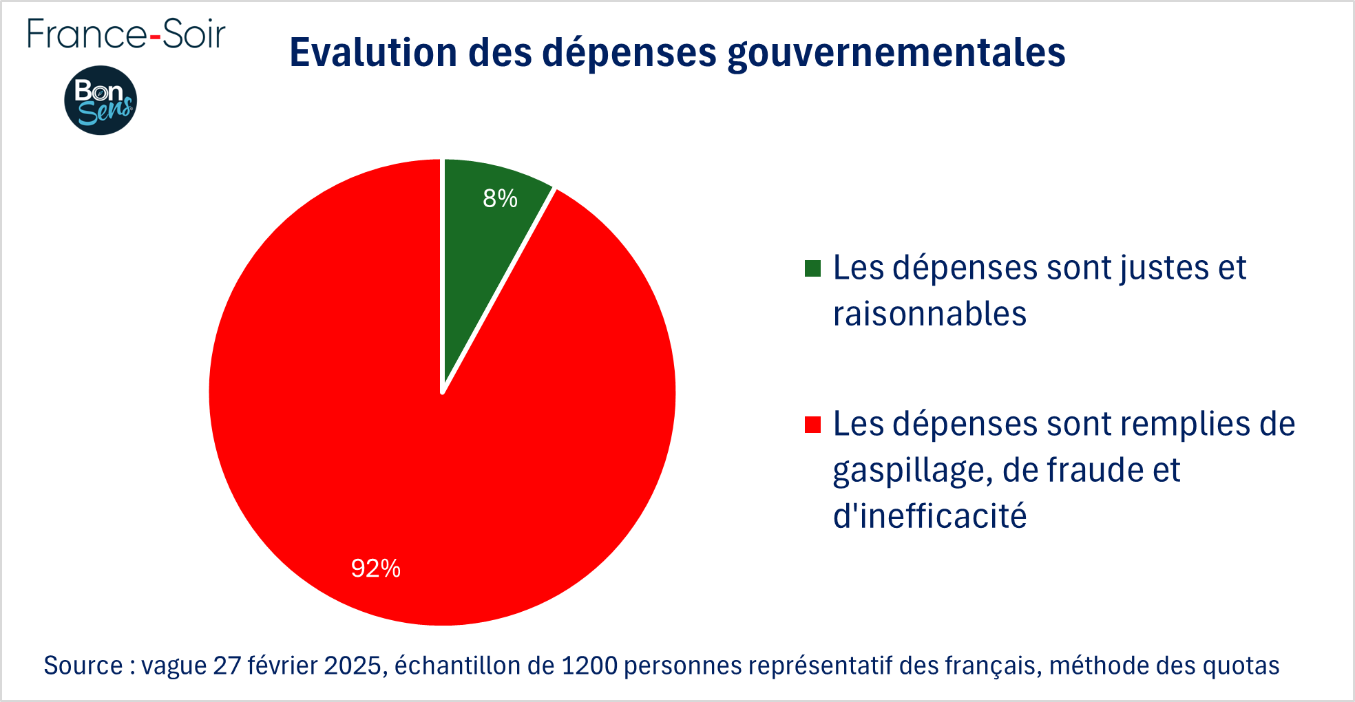 Evaluation des dépenses