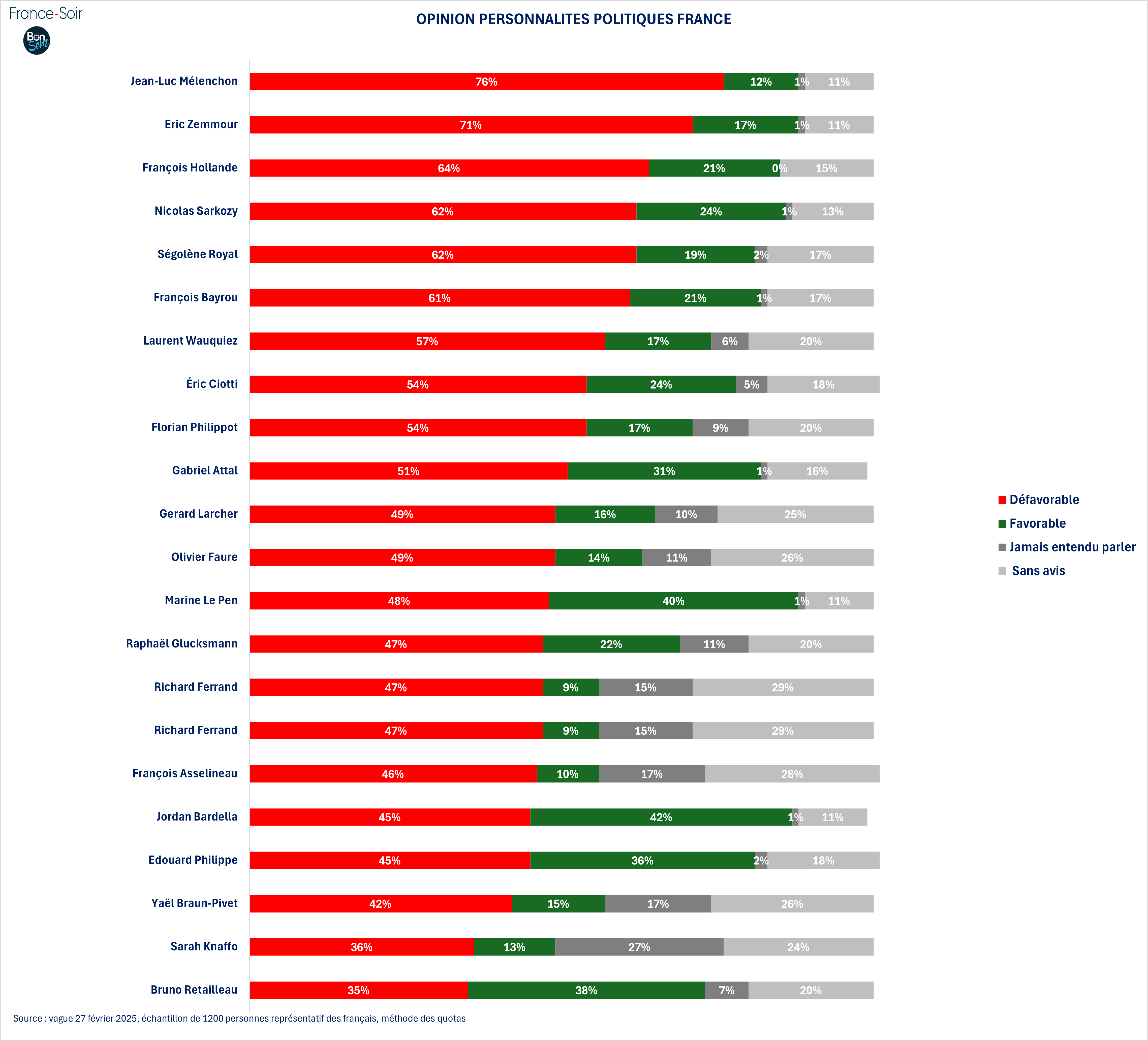 Opinion des politiques