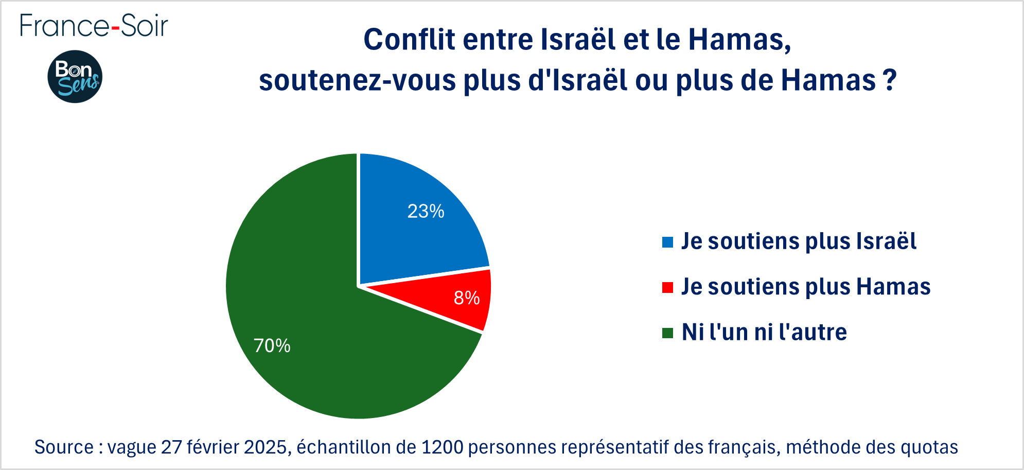 Conflit israélo hamas