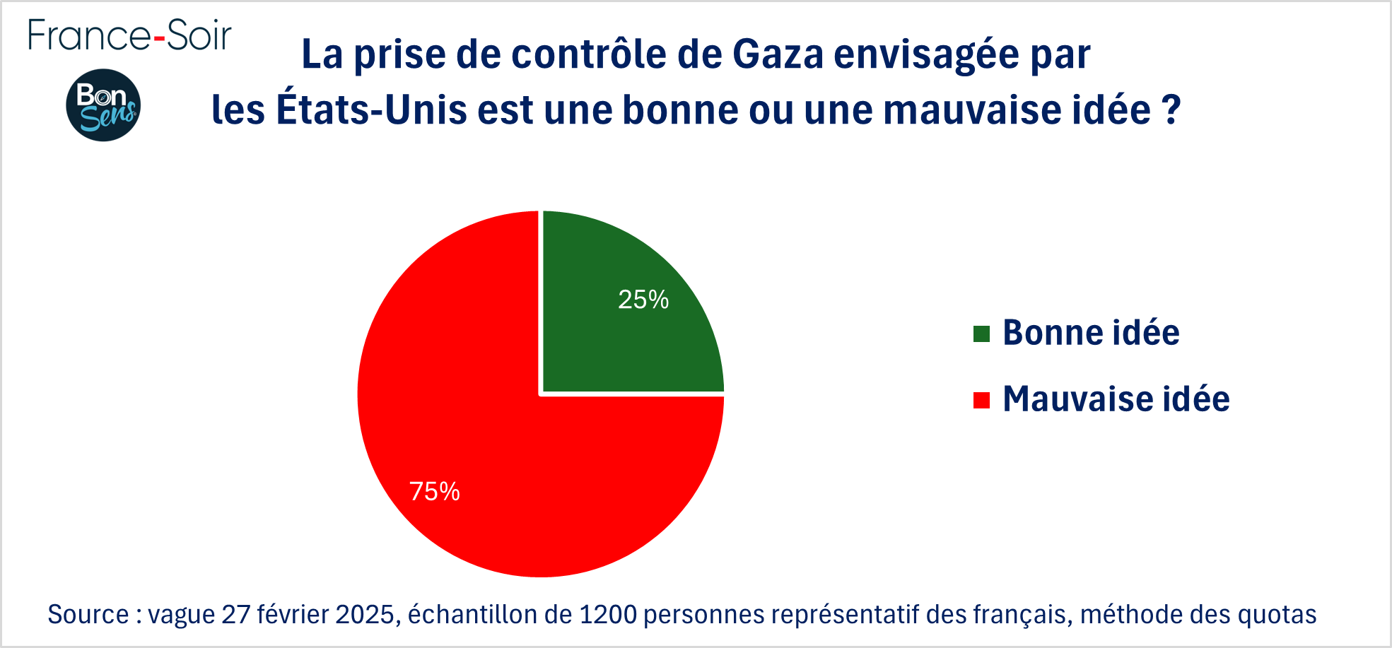 Controle de Gaza par les USA