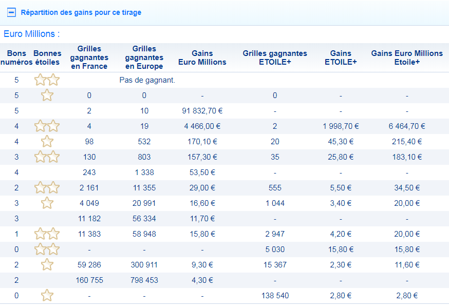 Résultat Euromillions - Le Tirage Du 15 Mai 2018 (numéros Et Code ...