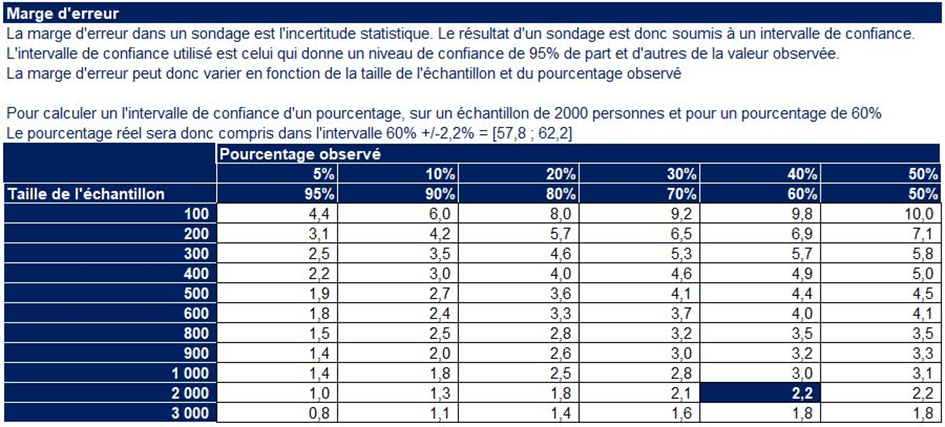 Intervalle de confiance