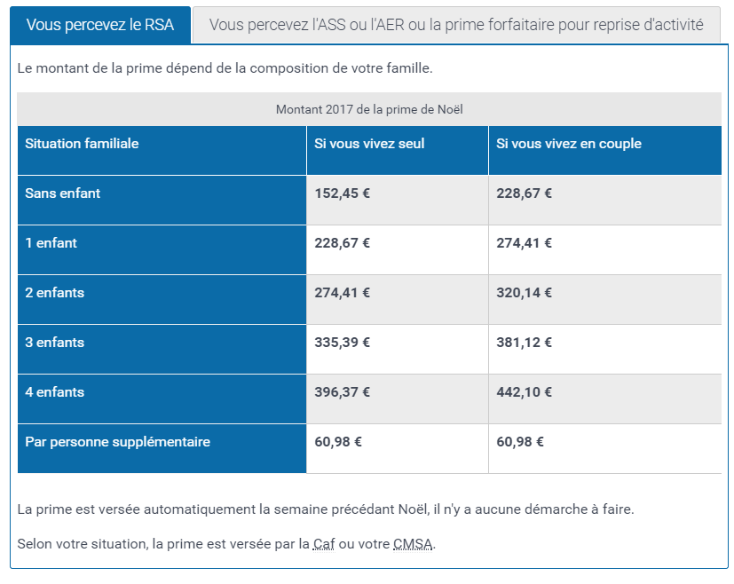 Prime de Noël 2018 le montant pourraitil être augmenté? FranceSoir