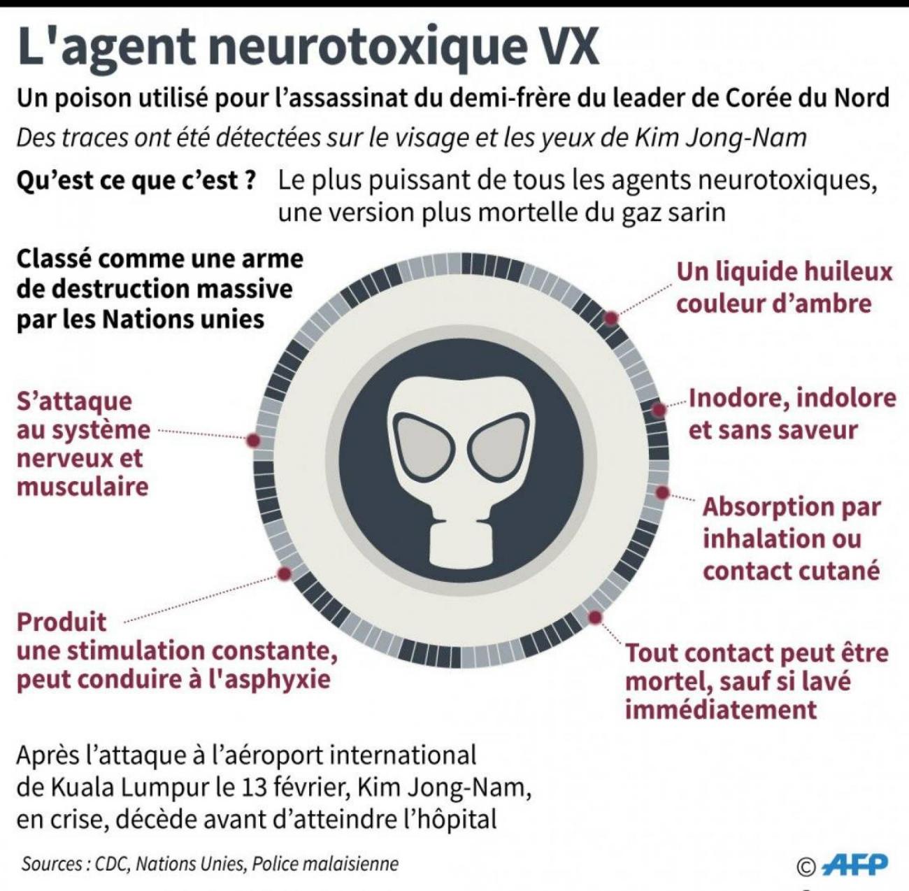 le-vx-un-neurotoxique-interdit-utilis-pour-tuer-kim-jong-nam