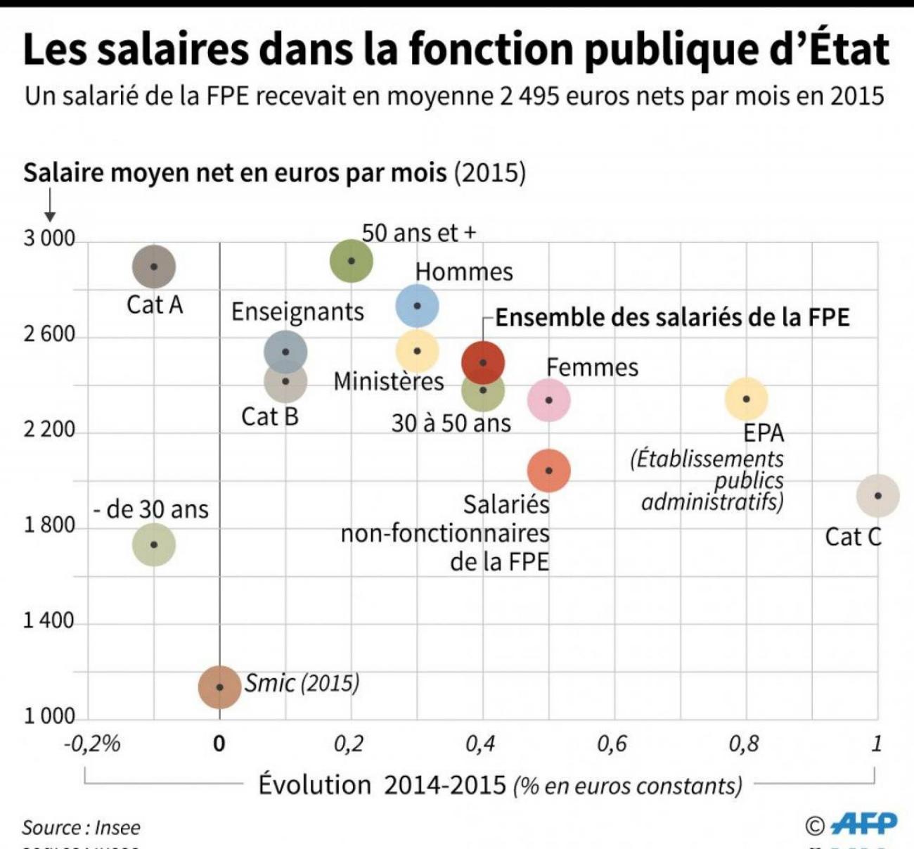 Le Salaire Net En Hausse De 0,4% Dans La Fonction Publique D'Etat En ...