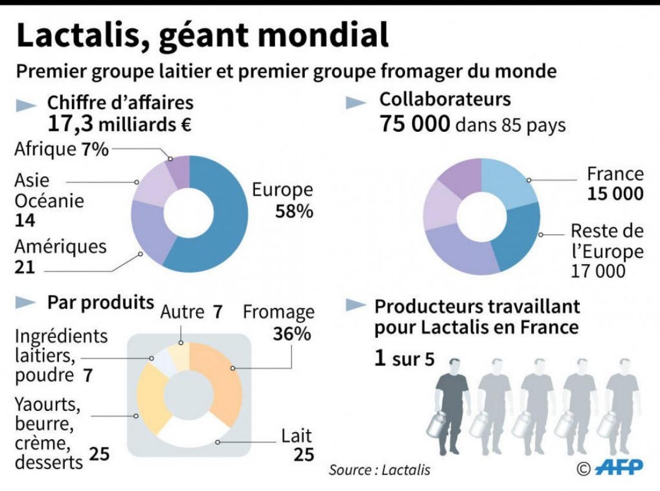 Lactalis, "artisan Fromager" Devenu Empire Mondial Du Lait Et Du Secret ...