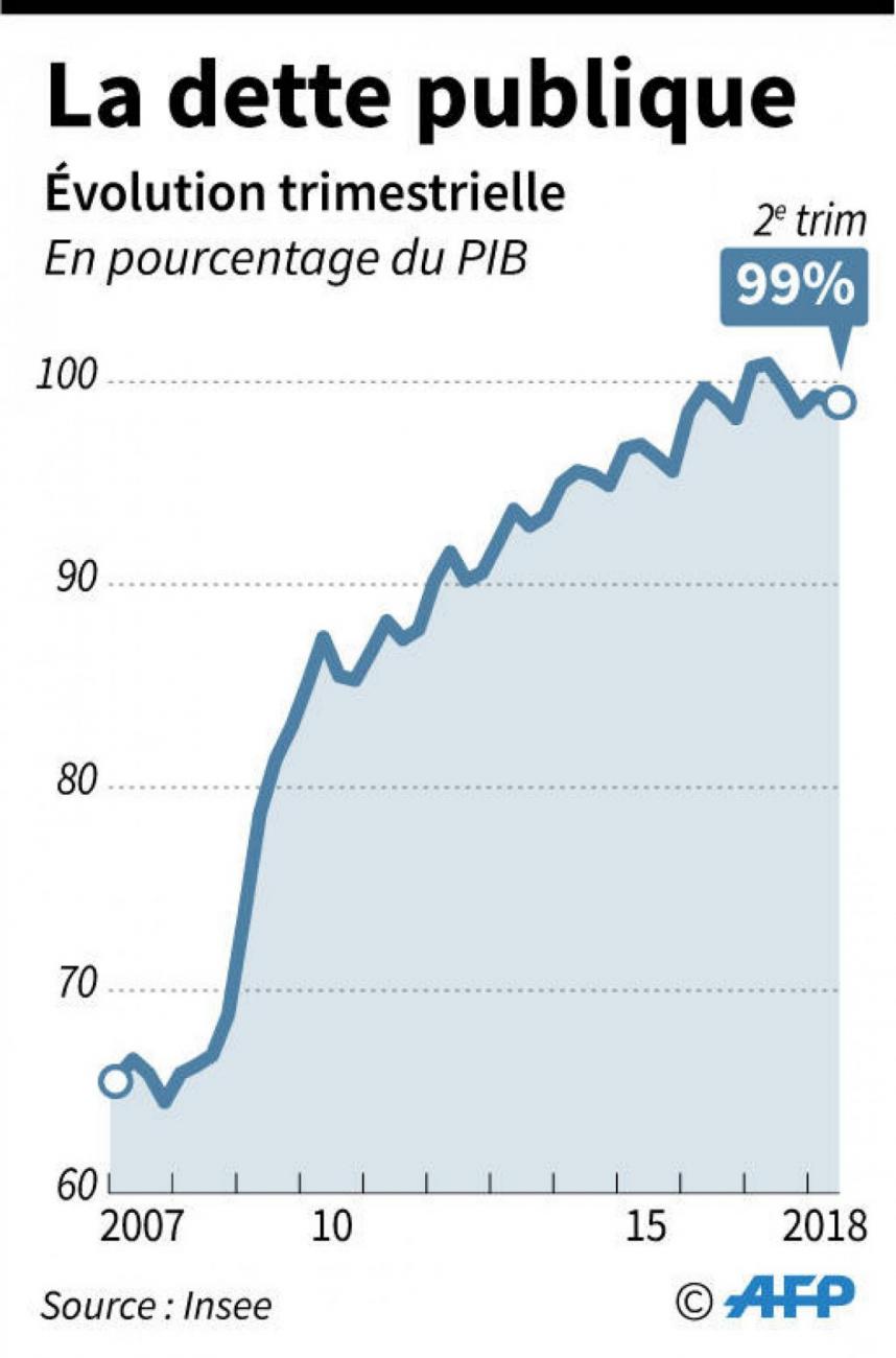 France: La Dette Publique Contenue à Près De 100% Du PIB | FranceSoir