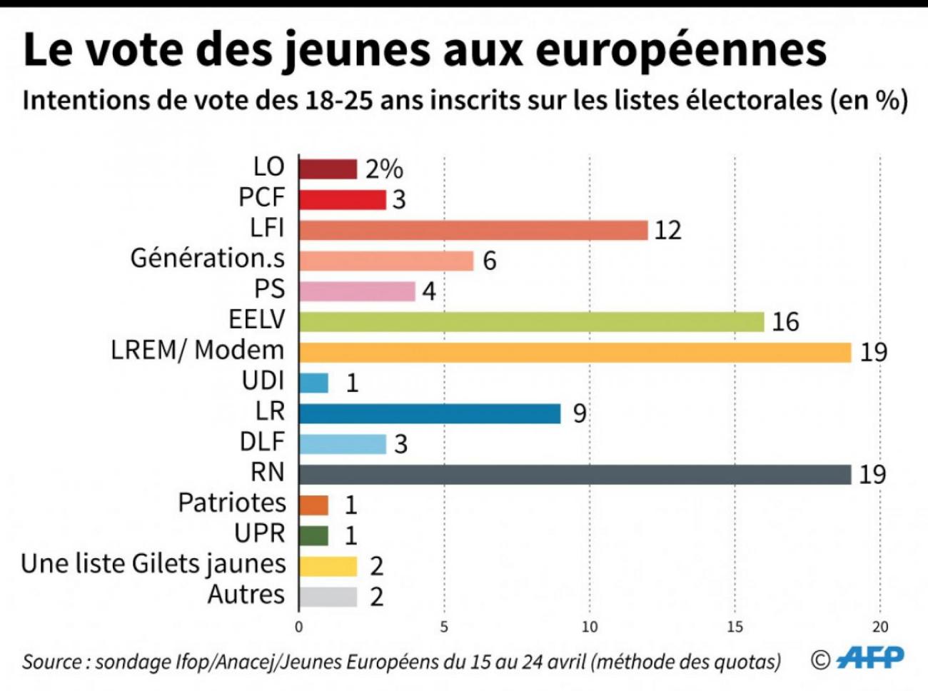 Europ Ennes Les 18 25 Ans Voteraient Autant RN Que LREM Selon Une   Cfe25a0123fd6a06cf4311a64345a7189572c2fd 