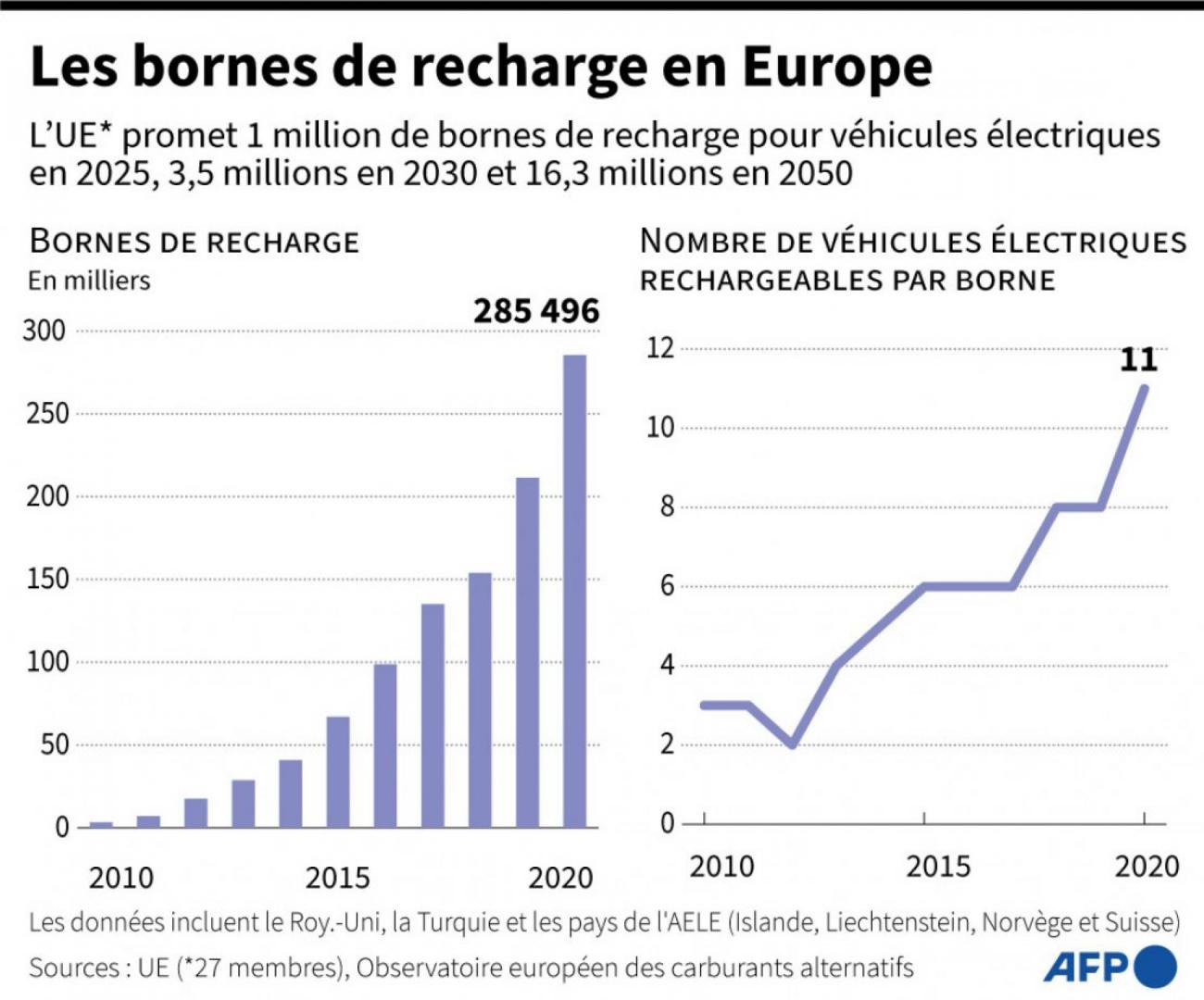 Bornes De Recharge Rapide: La Moitié Des Aires D'autoroute équipée ...