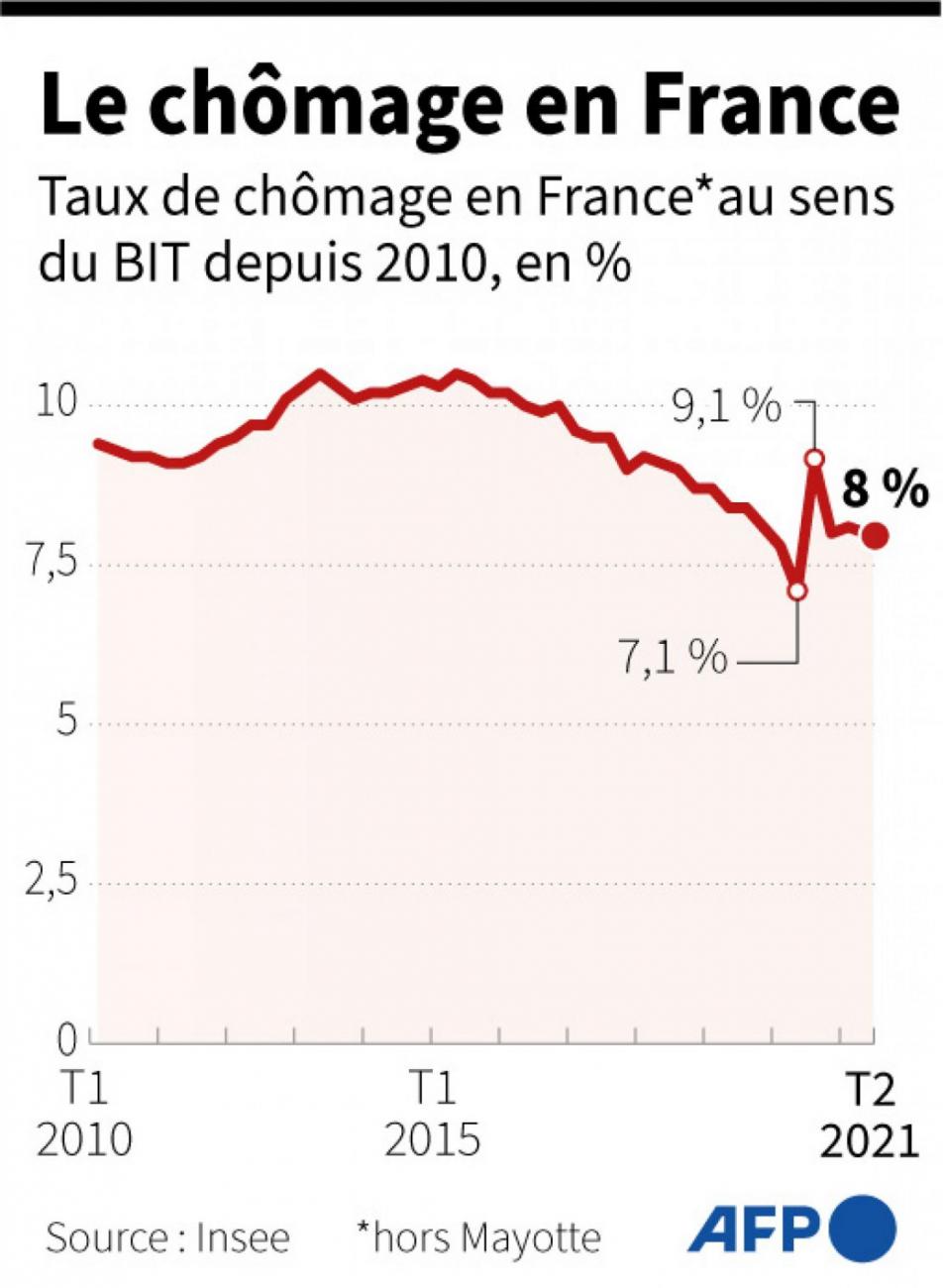 Le taux de chômage reste stable, amélioration pour les jeunes FranceSoir